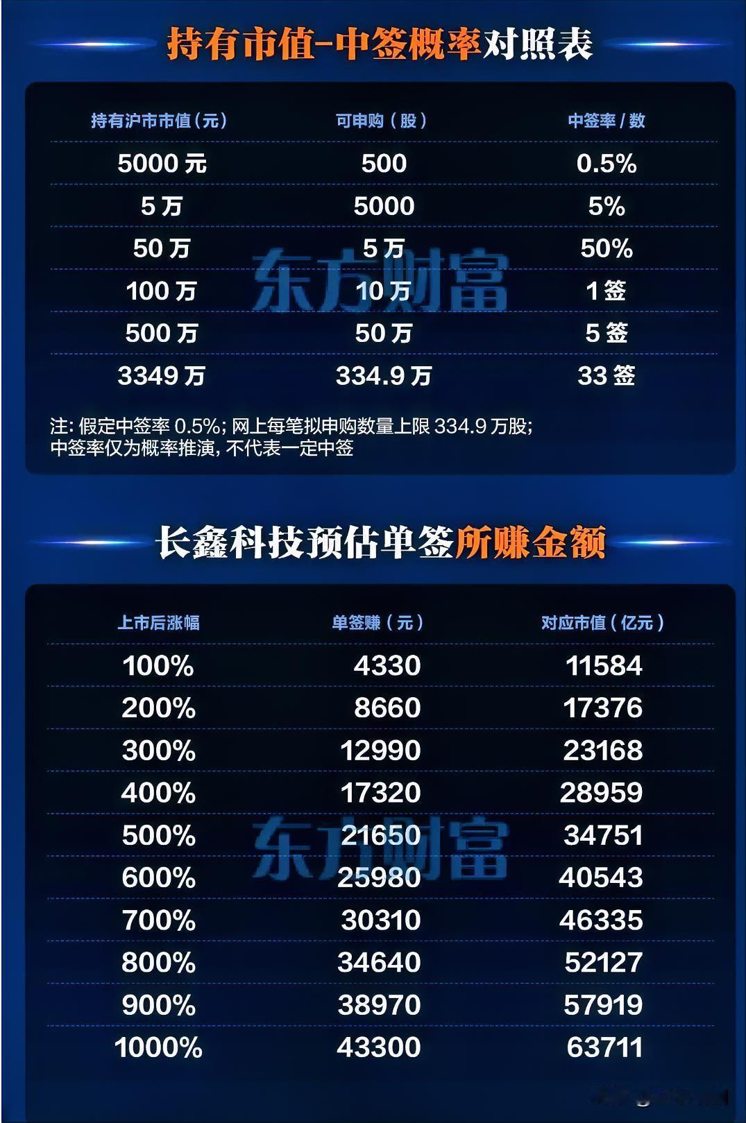 近一千万人在抢长鑫科技的入场券，中签率出来了，0.47%。你随便找一个新股的