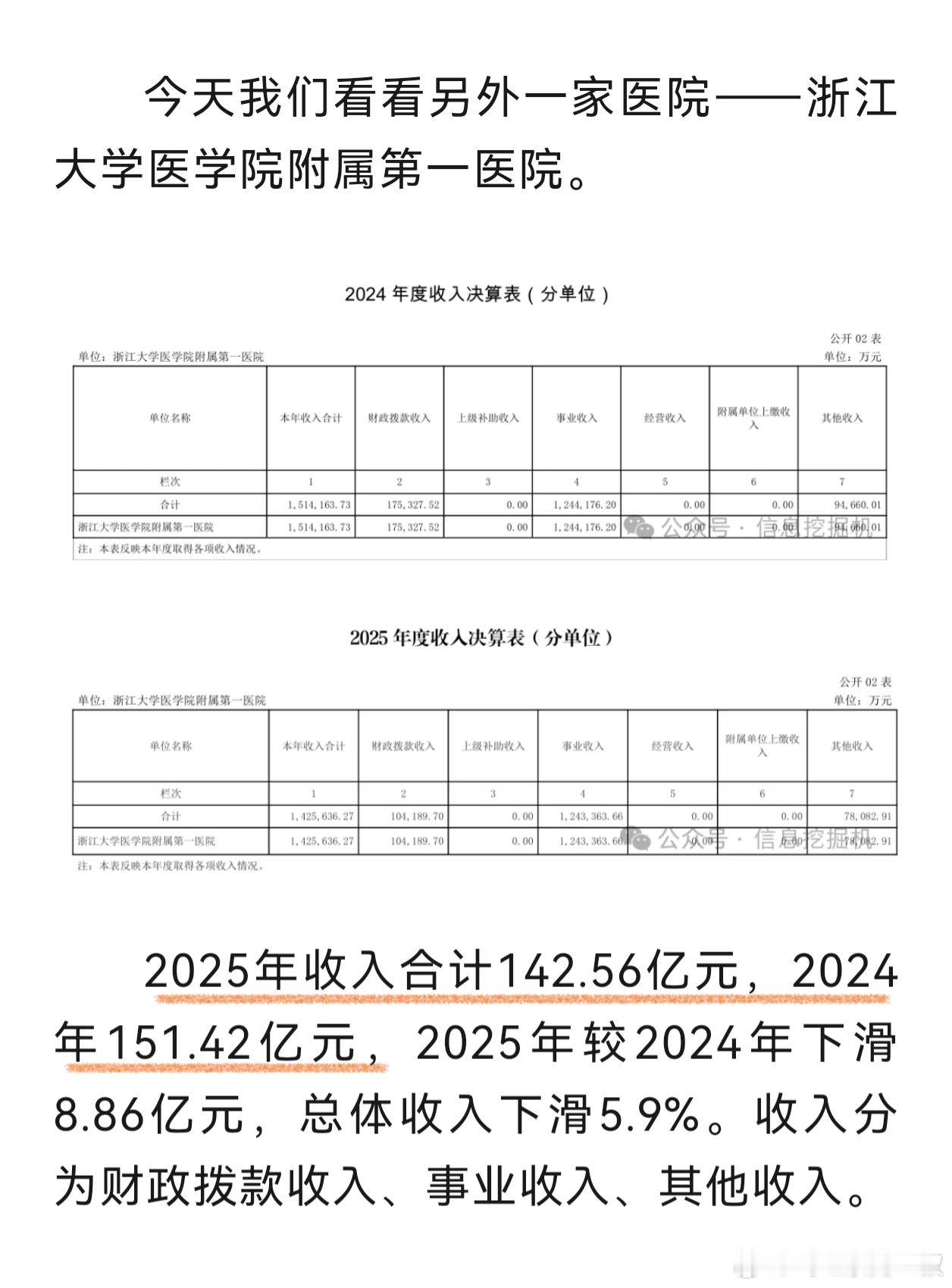 有好事者，下载了浙大一院的收入表。发现2025年决算收入，比2024年下降了9亿