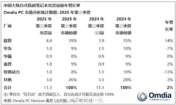 国内PC市场变天，华为成第二大品牌Omdai在昨天发布了国内PC市场报告，报告显
