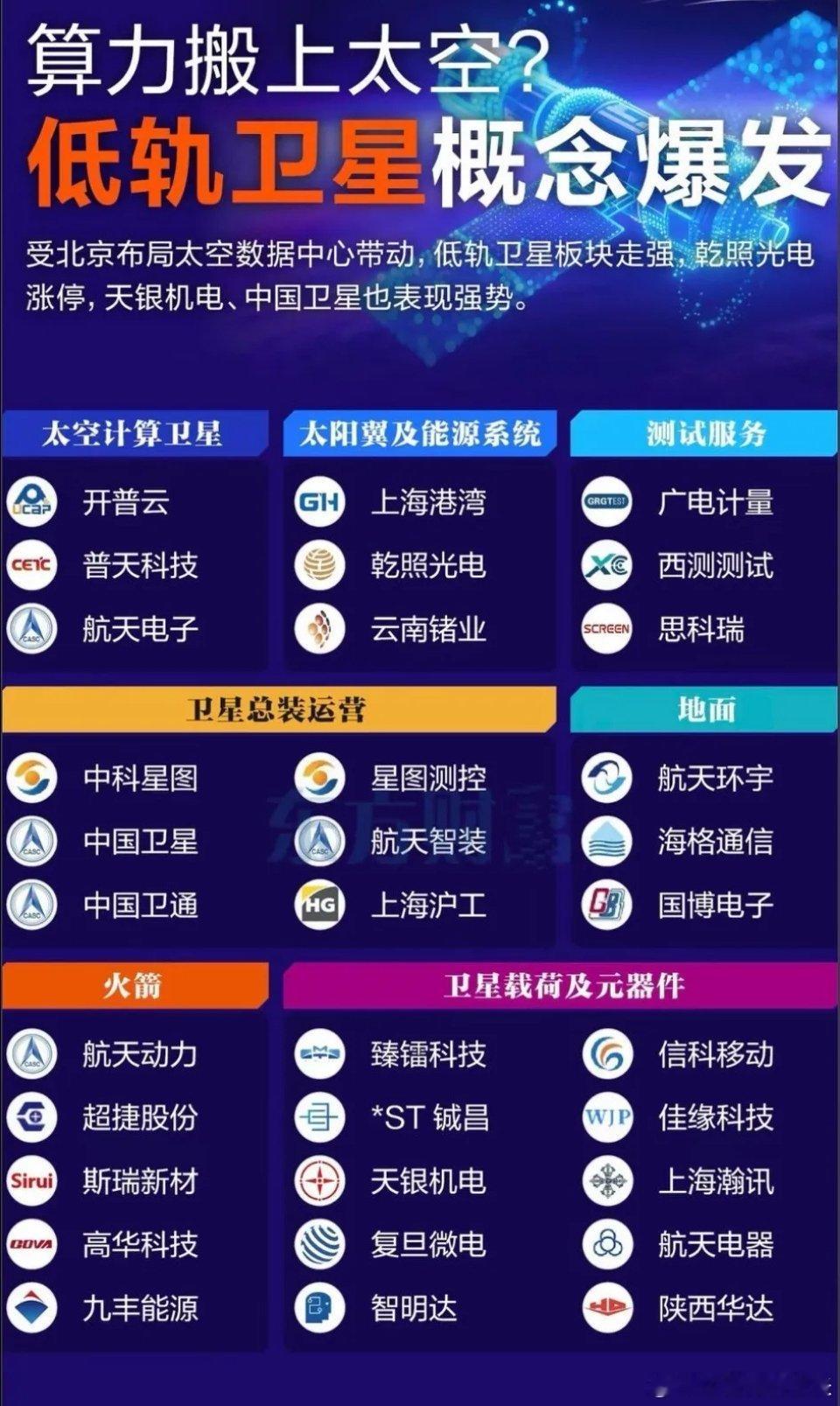 “算力上太空”引爆行情！低轨卫星炒作路线图全解析北京布局“太空数据中心”的设想，