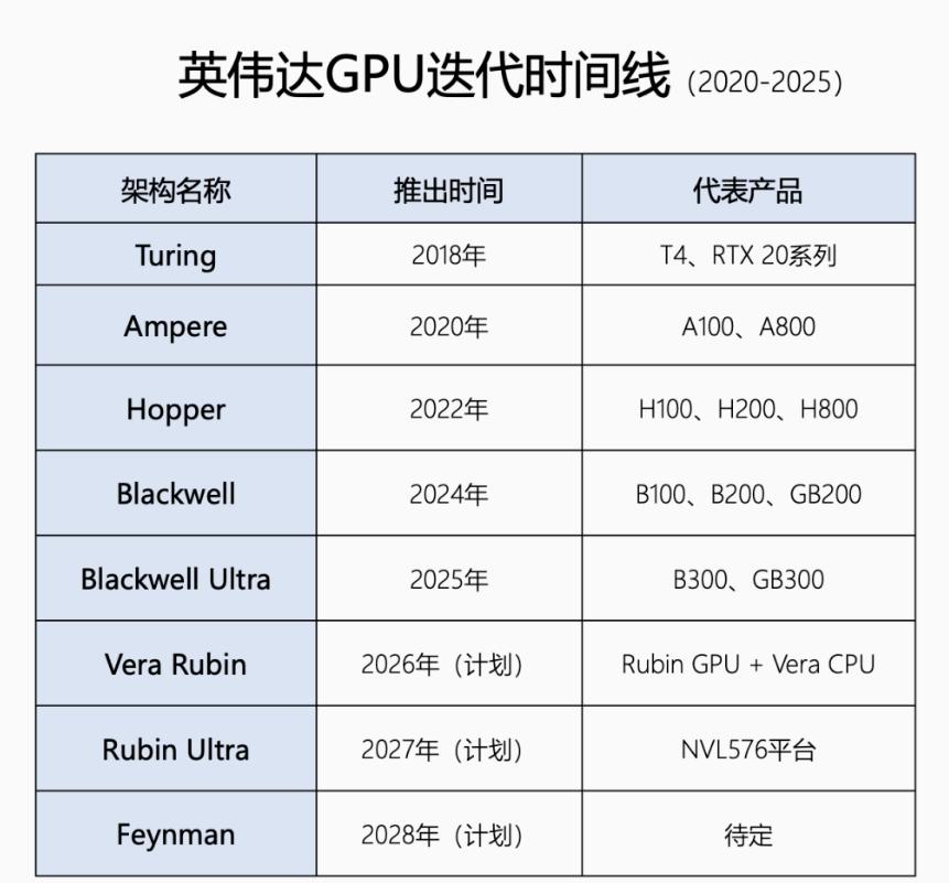 英伟达GPU迭代时间线(2020-2025)