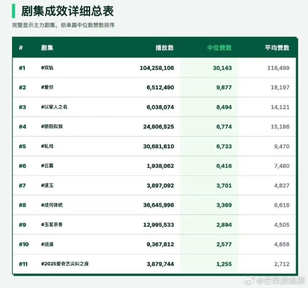 爱奇艺25下半年到现在的中剧情况，双轨大断层，播放破亿点赞过千万