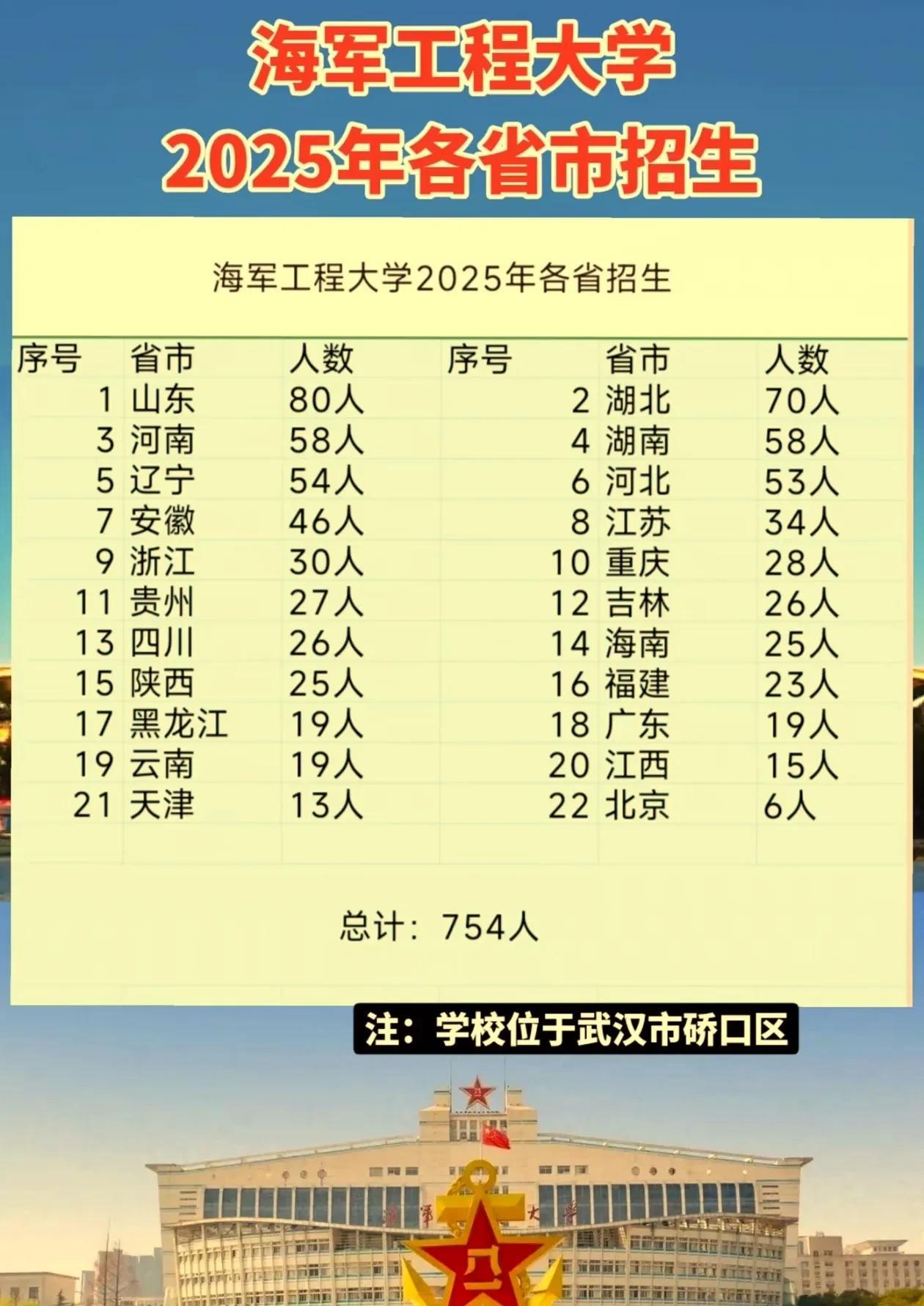 武汉的大学现在越来越无私了！坐落于武汉硚口区的海军工程学院，2025年招生人数指