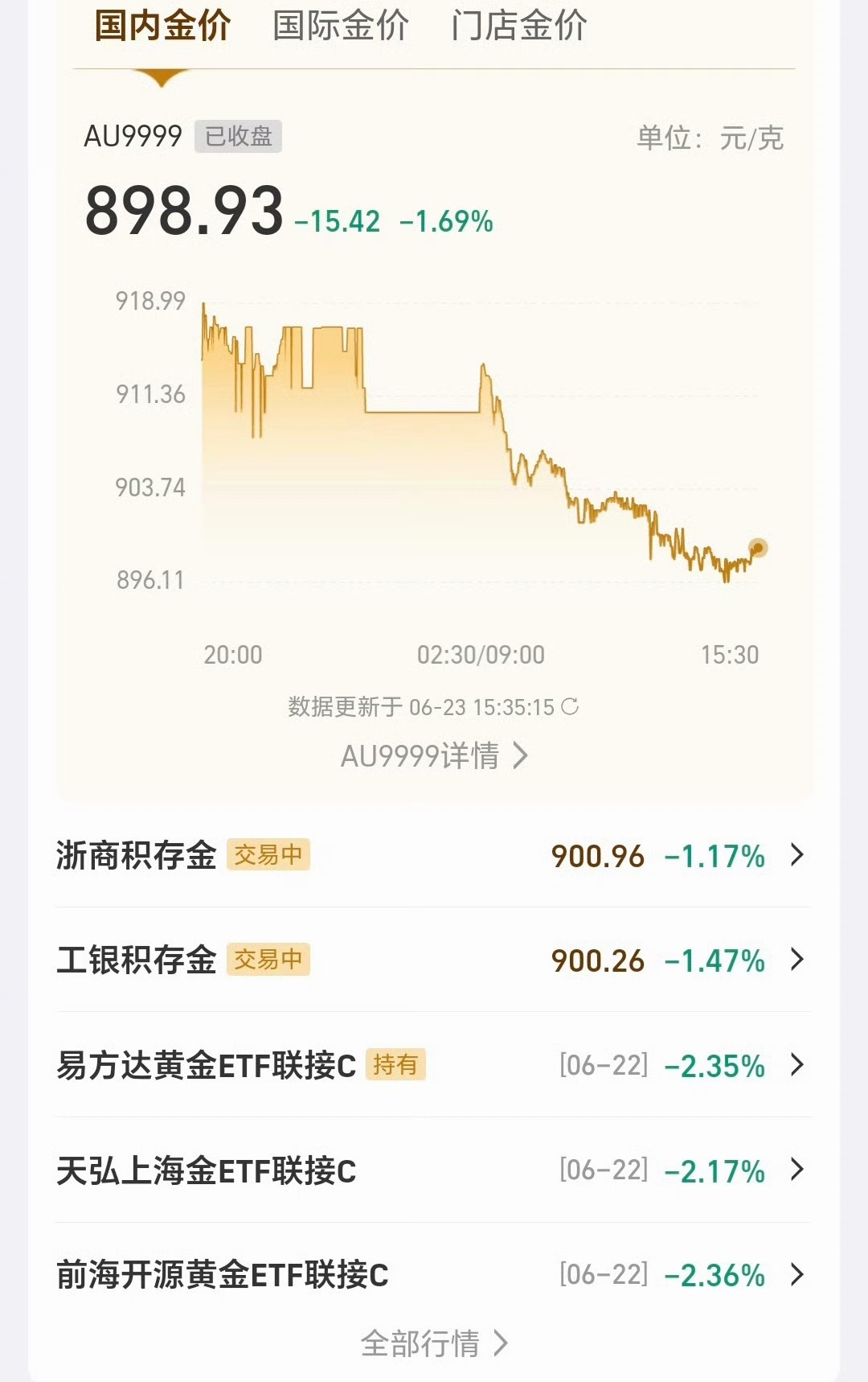 金价狂泻30%看来大家确实都在抄底问：现在是入手好时机吗？