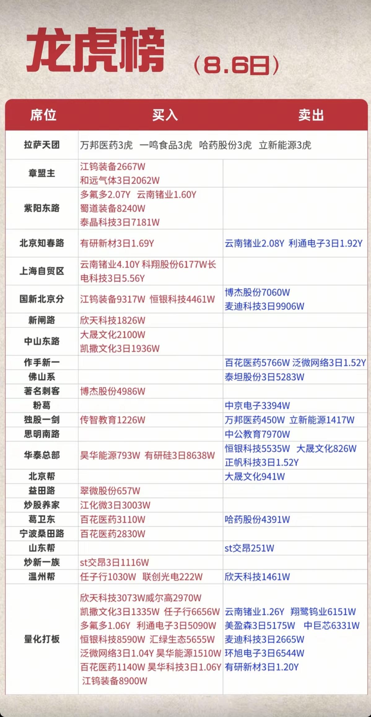 8.06周四看看游资大佬们都买了啥？！游资大佬抢筹龙虎榜！中山东路