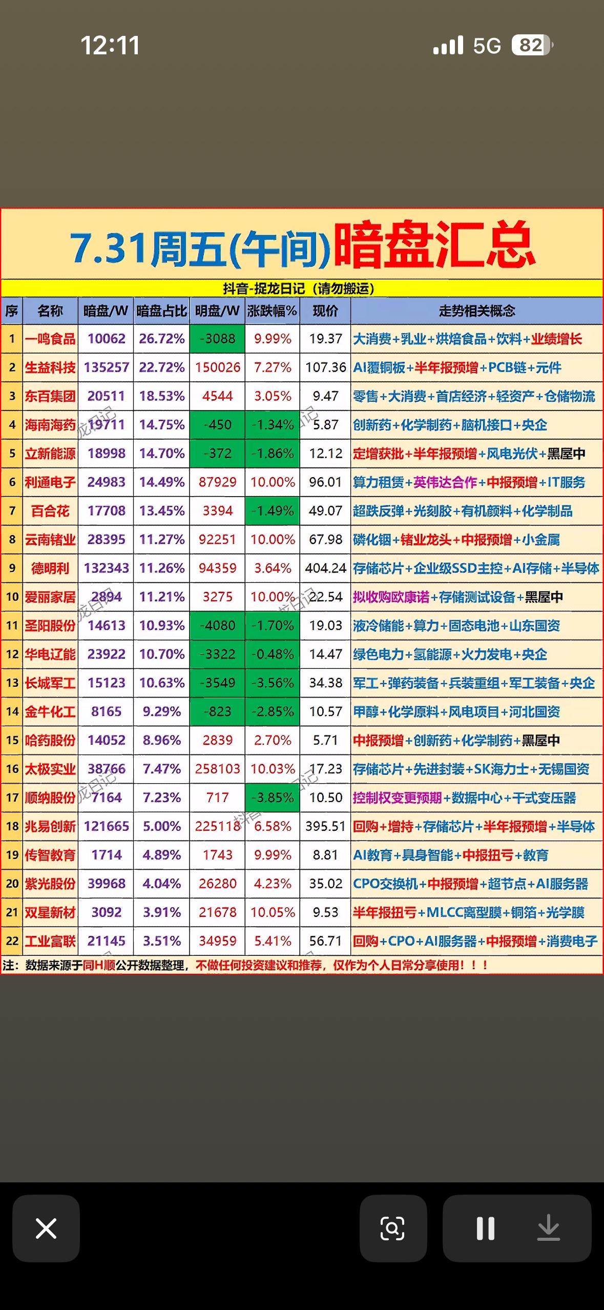 7.31周五暗盘汇总，投资机会大揭秘！7月31号周五暗盘情况可太值得说