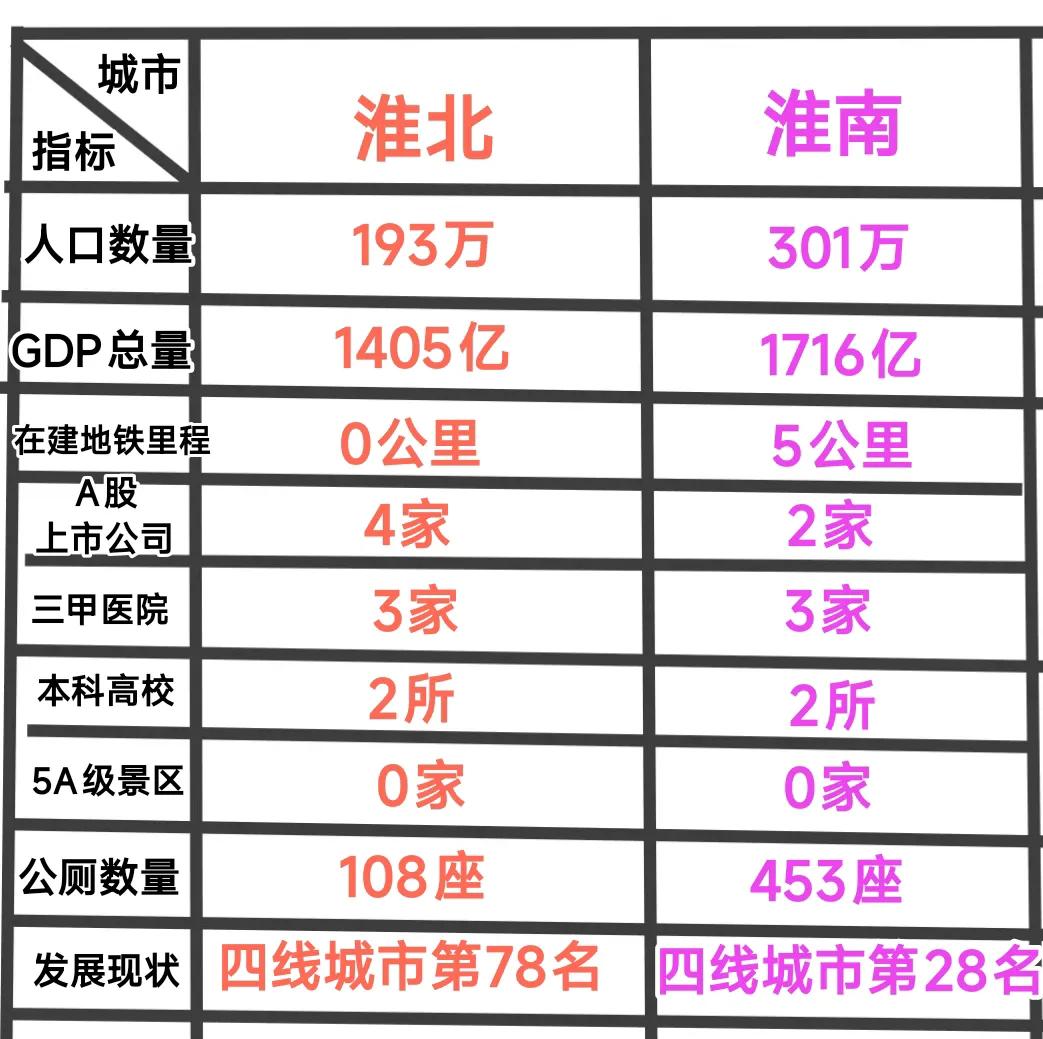 虽然淮南与淮北只有一字之差，但是这两座城市的发展现状还是存在差距，整体来看淮南的