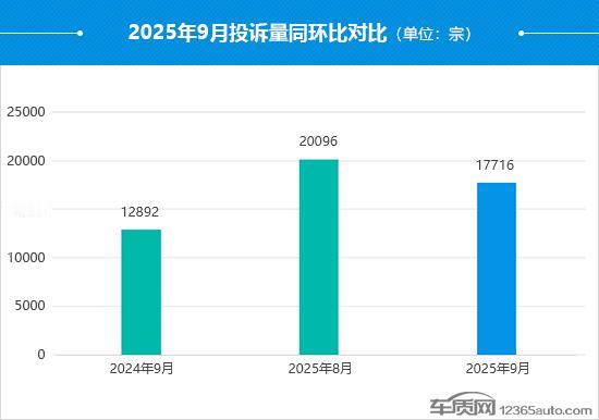 9月车质网投诉车型前30出炉，买车做个参考。比较好的现象是9月投诉量，相比8月份