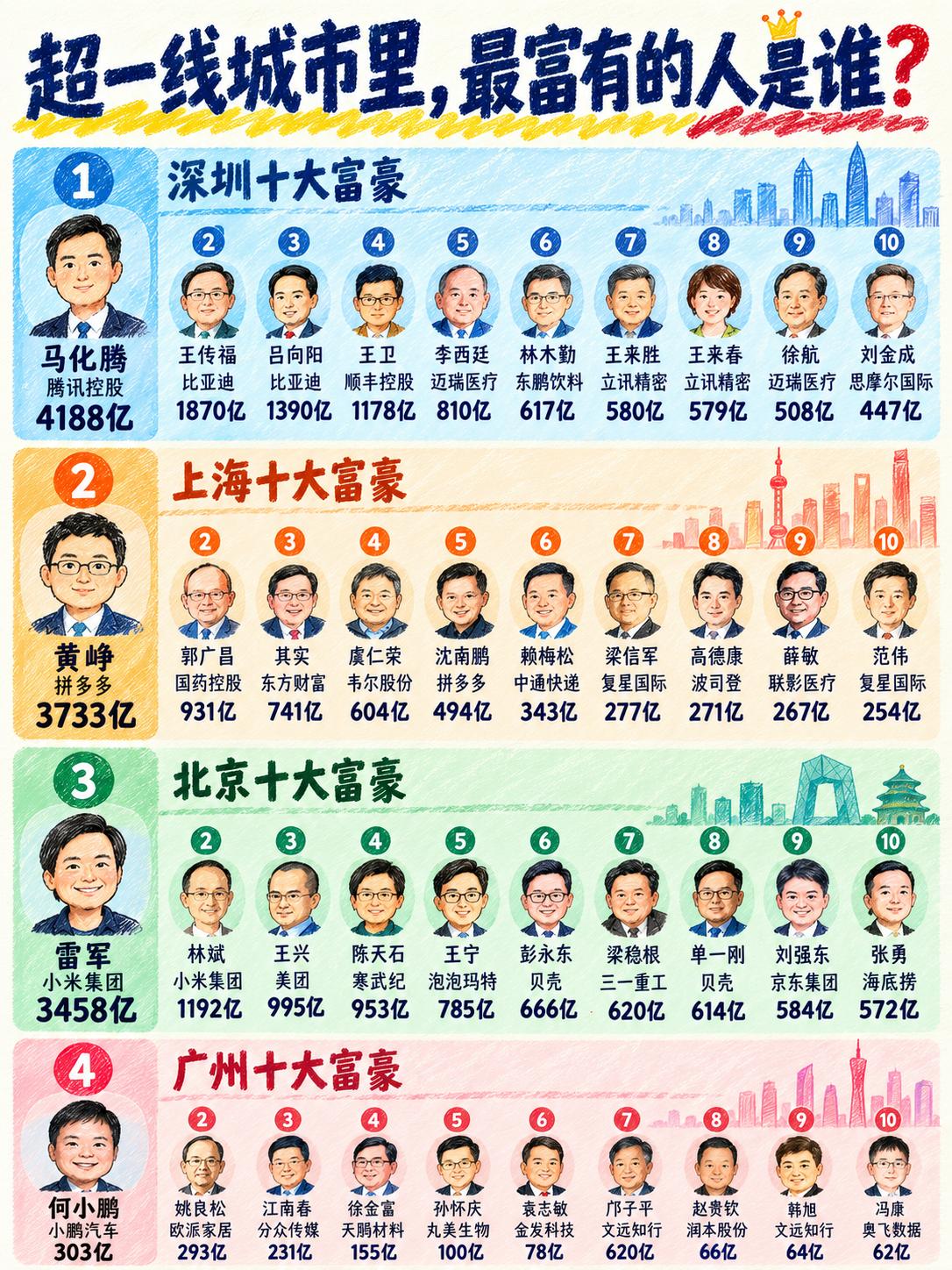 同为超一线城市，广州首富的身家居然进不了深圳和北京的前十名。看完北上深广四大