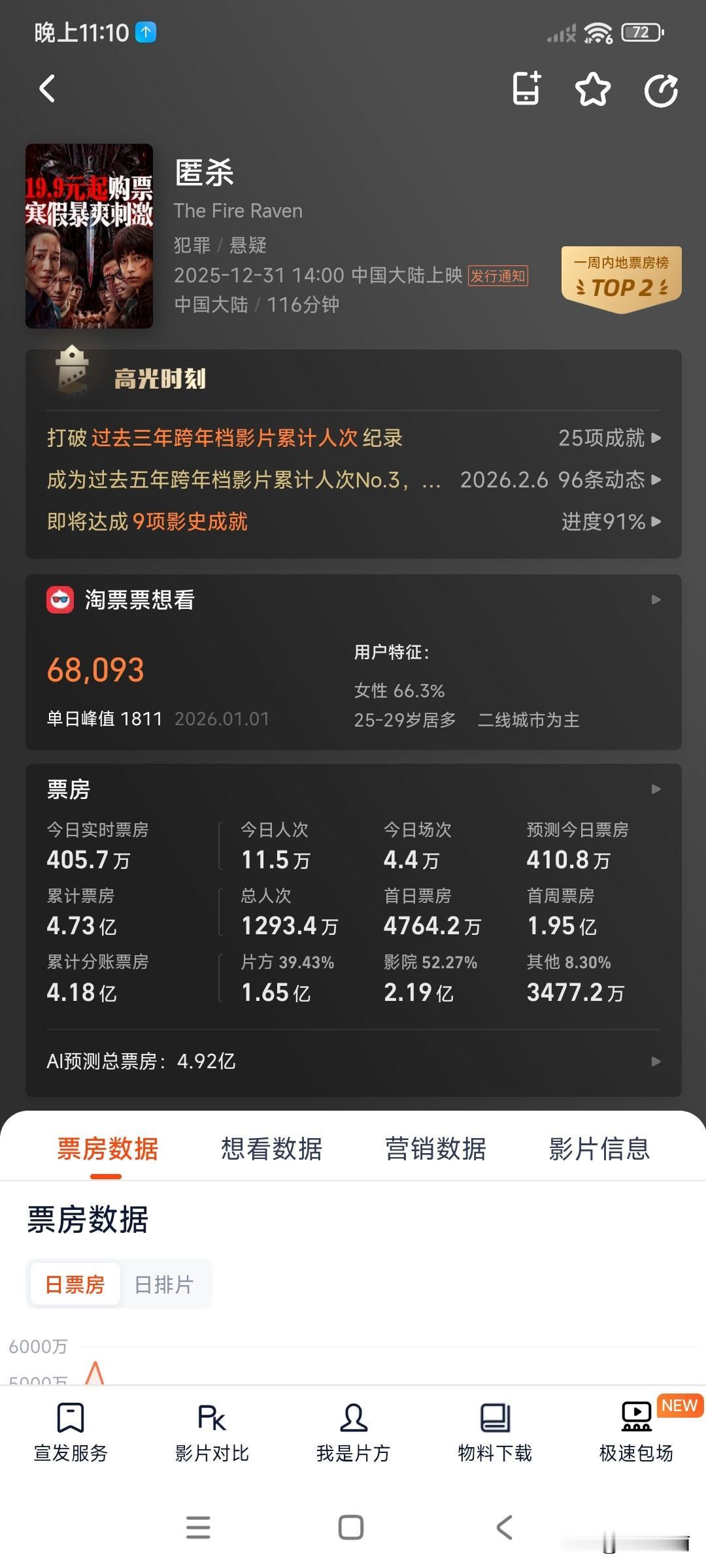 预测票房又又又涨了，不会真要破5亿吧彭昱畅是有点票房号召力在身上的[墨镜]