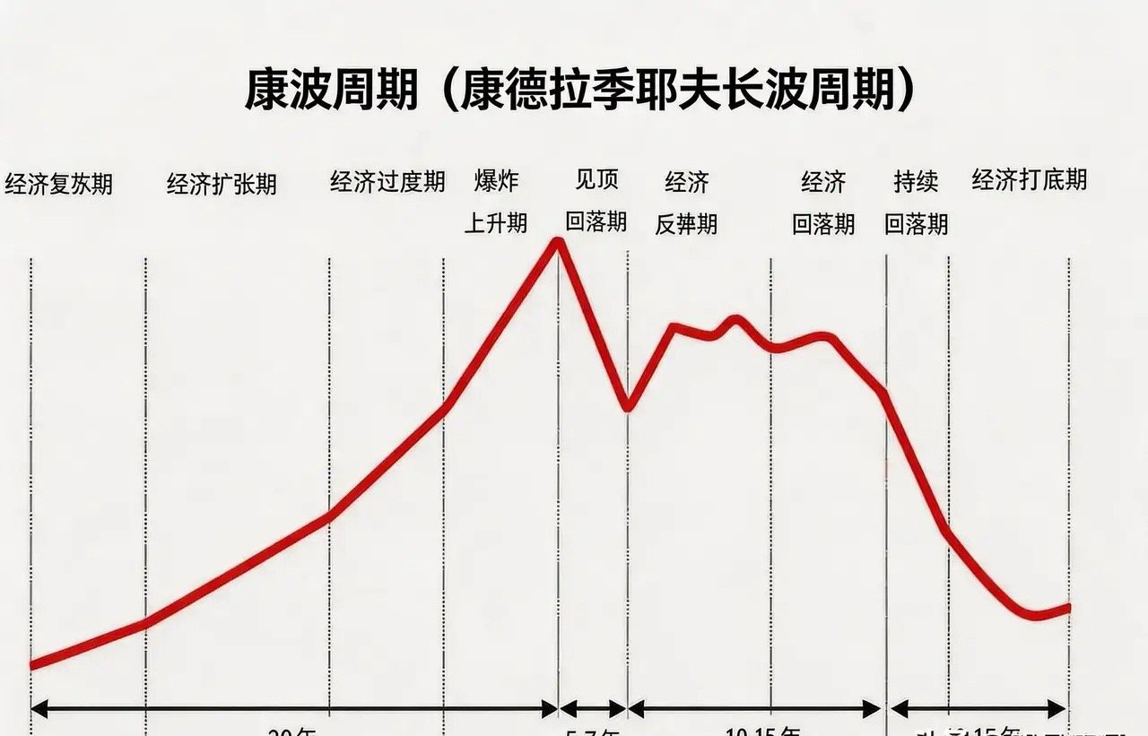 周金涛曾运用康波周期理论，对2025年至2030年作出十大预言。康波周期是典型的