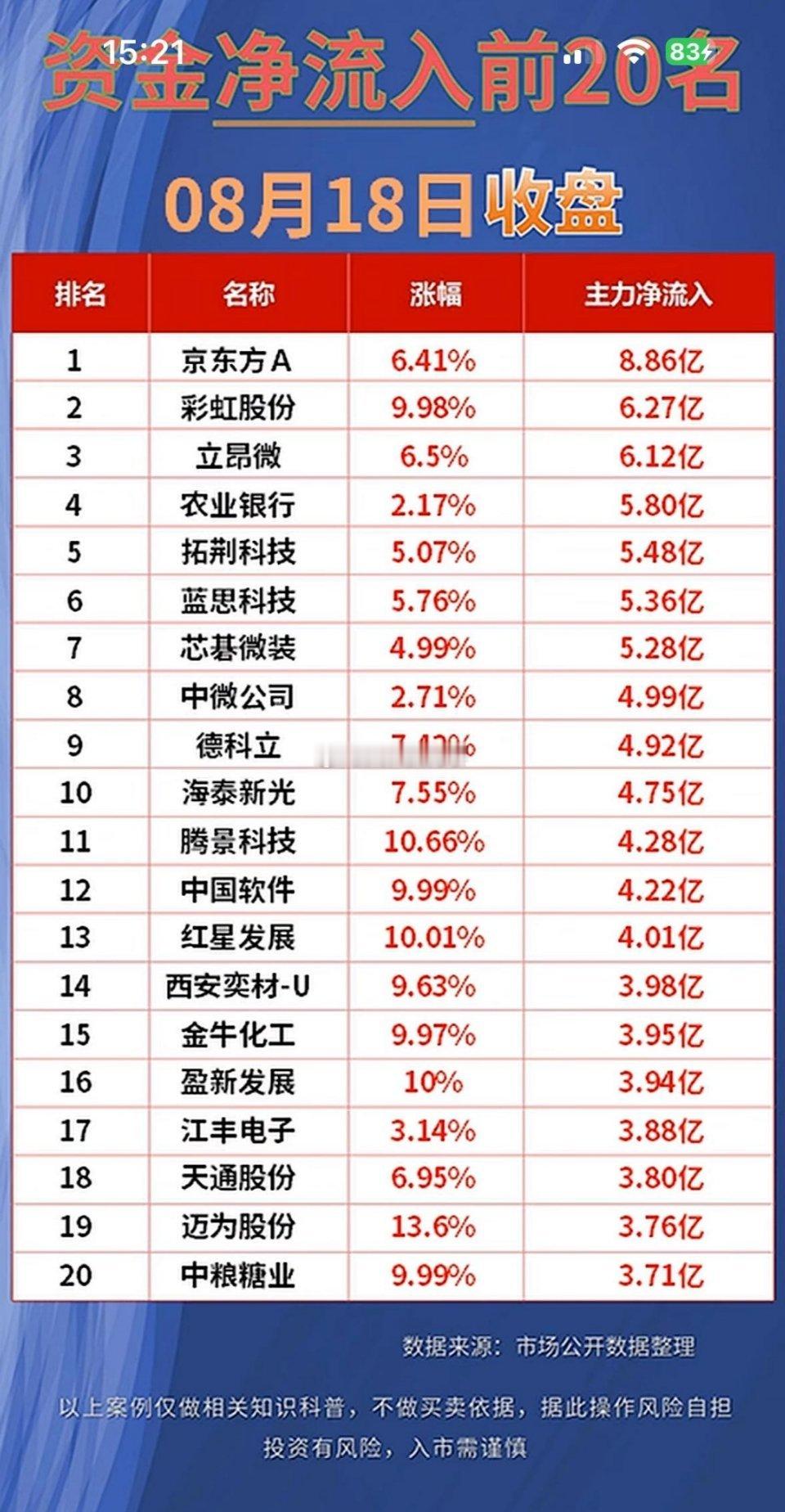 8月18日｜A股收盘行情主力资金净流入前20&净流出前20⚠资金数据为主力
