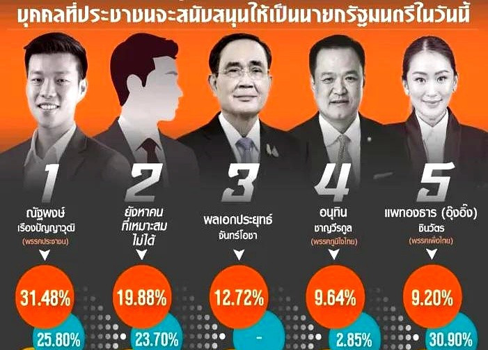 泰国人民党支持率第一---泰国政