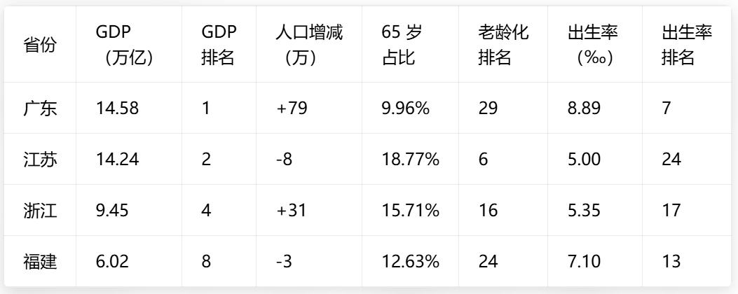 没想到江苏人口也稳不住了，是那几个发达省份里人口下滑最多的！广东、浙江、上海等发