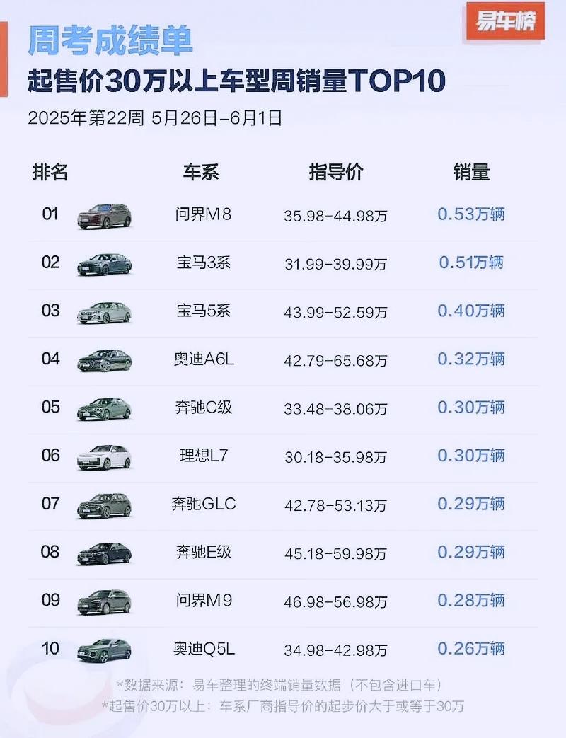 太炸裂了当22周汽车销量出来后，bba笑不出来了，30万以上的车子，问界M8成