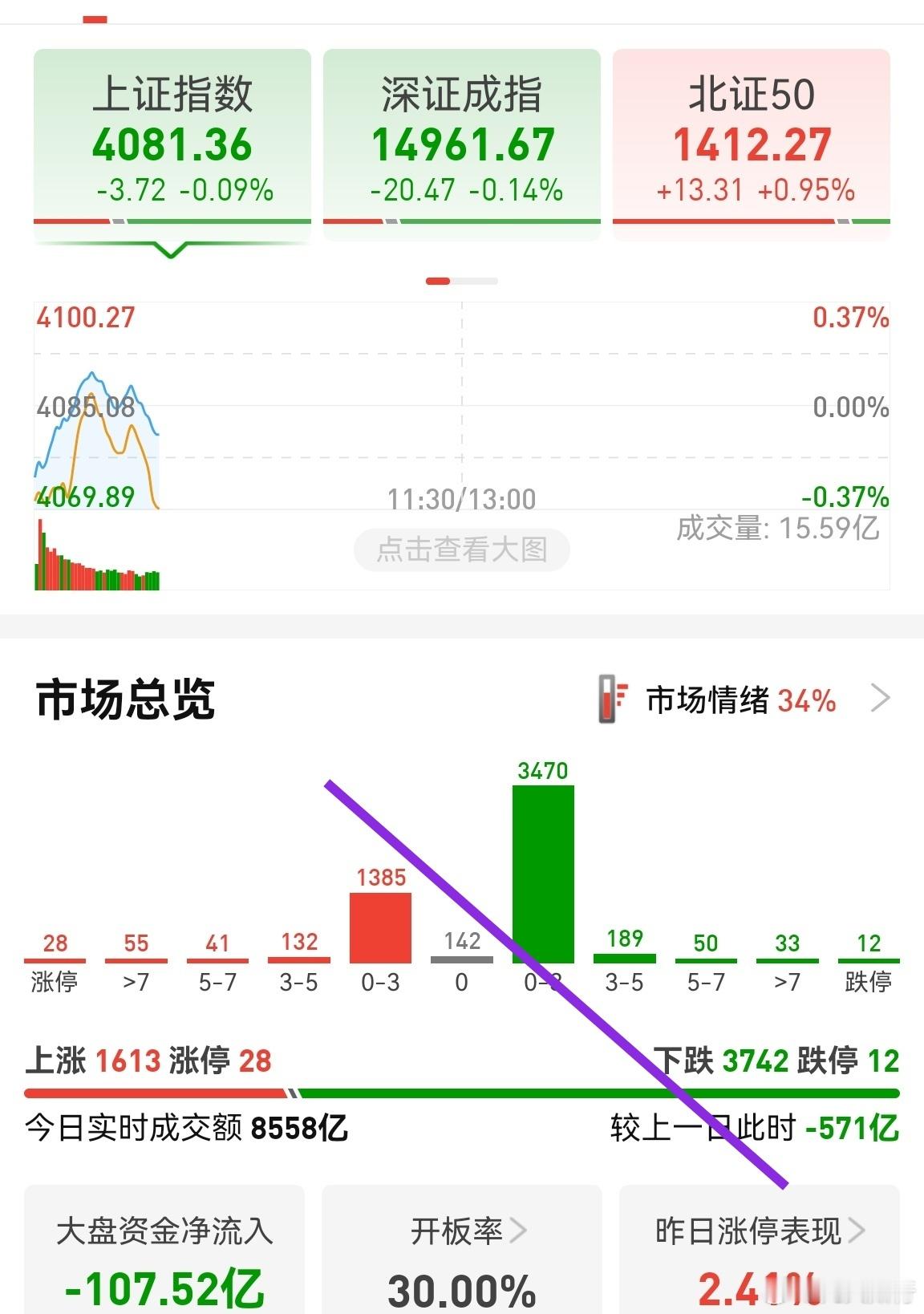 市场操作难度还是很大，指数没多少幅度，但大多数个股半死不活。只有少数业绩反转预期