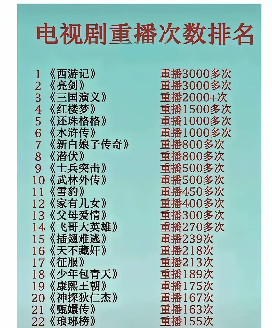 谁是中国电视剧重播次数的王者？第一名估计所有人都想到了吧？但是第二名出乎你的意料