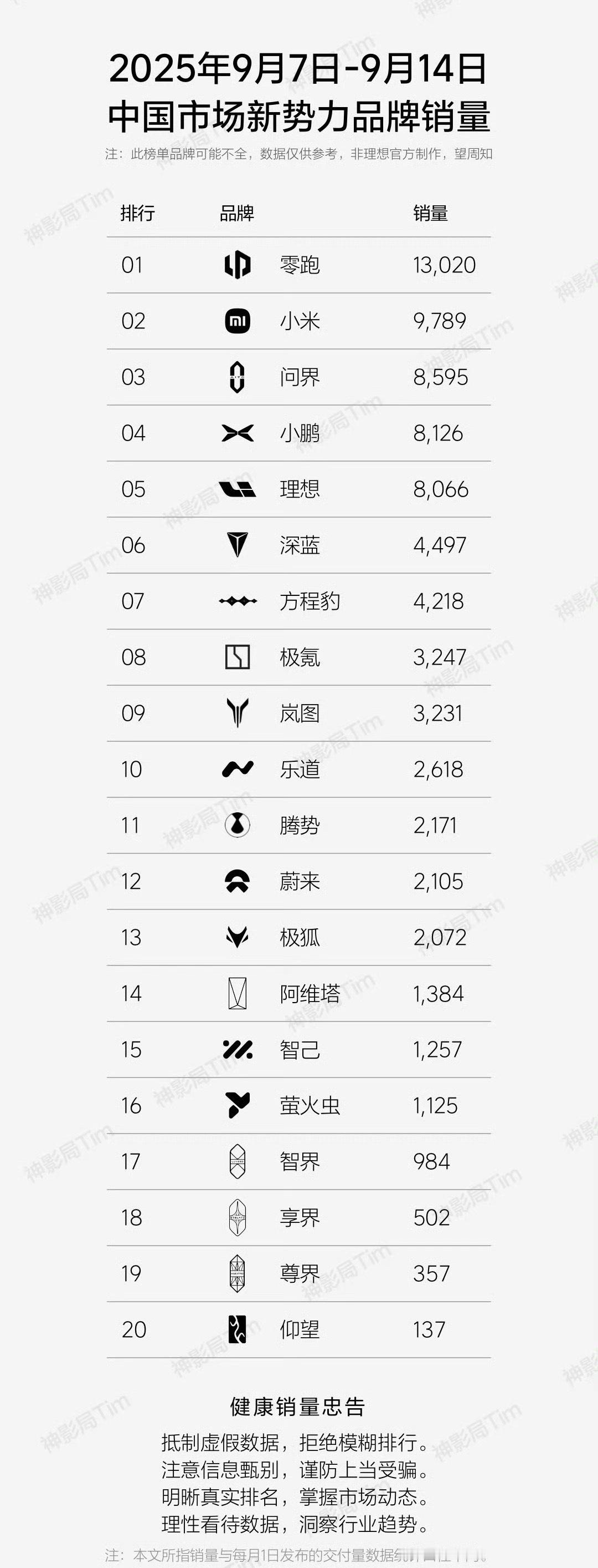 上周新势力品牌销量榜单出来了，其实感觉前几名全都是老面孔了[doge]前五是零跑、小