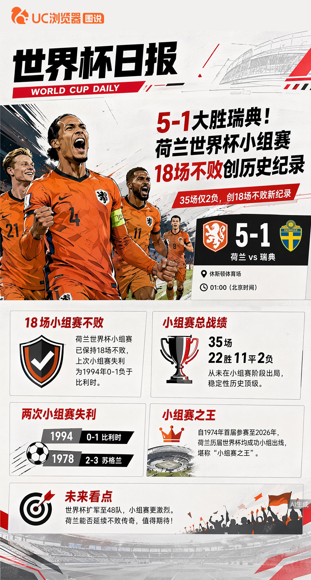 5-1大胜瑞典！荷兰世界杯小组赛18场不败创历史纪录