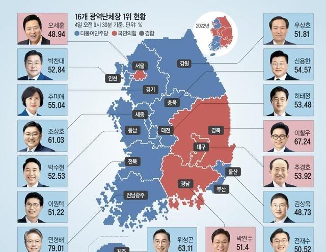 韩国2026年的地方选举结束了，4日上午，在第9届全韩国地方选举中，共同民主党