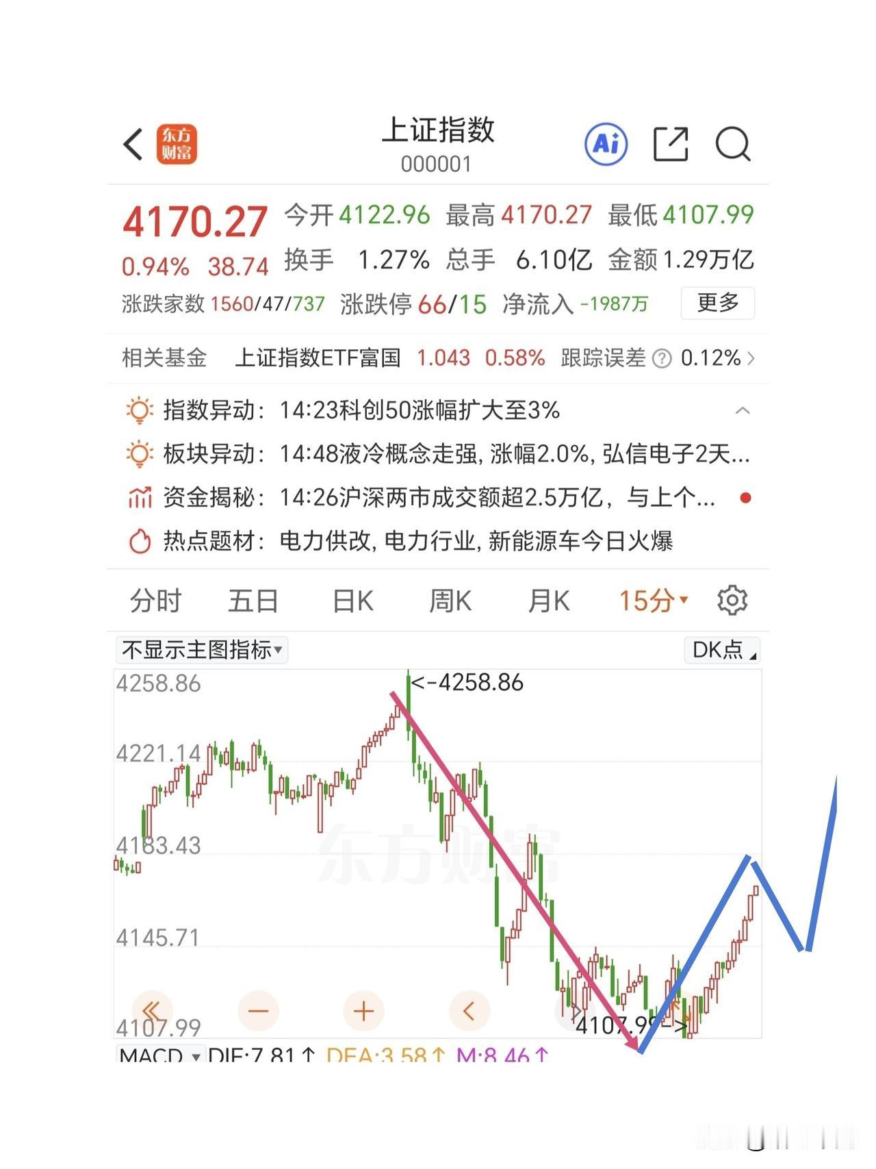 深V反转，午后一路震荡上行，b浪反弹开启了。2点钟左右的时候某队应该进场了，