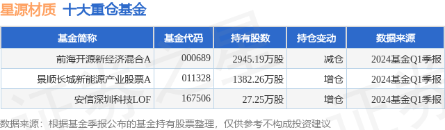 7月4日星源材质创60日新低, 前海开源新经济混合A基金重仓