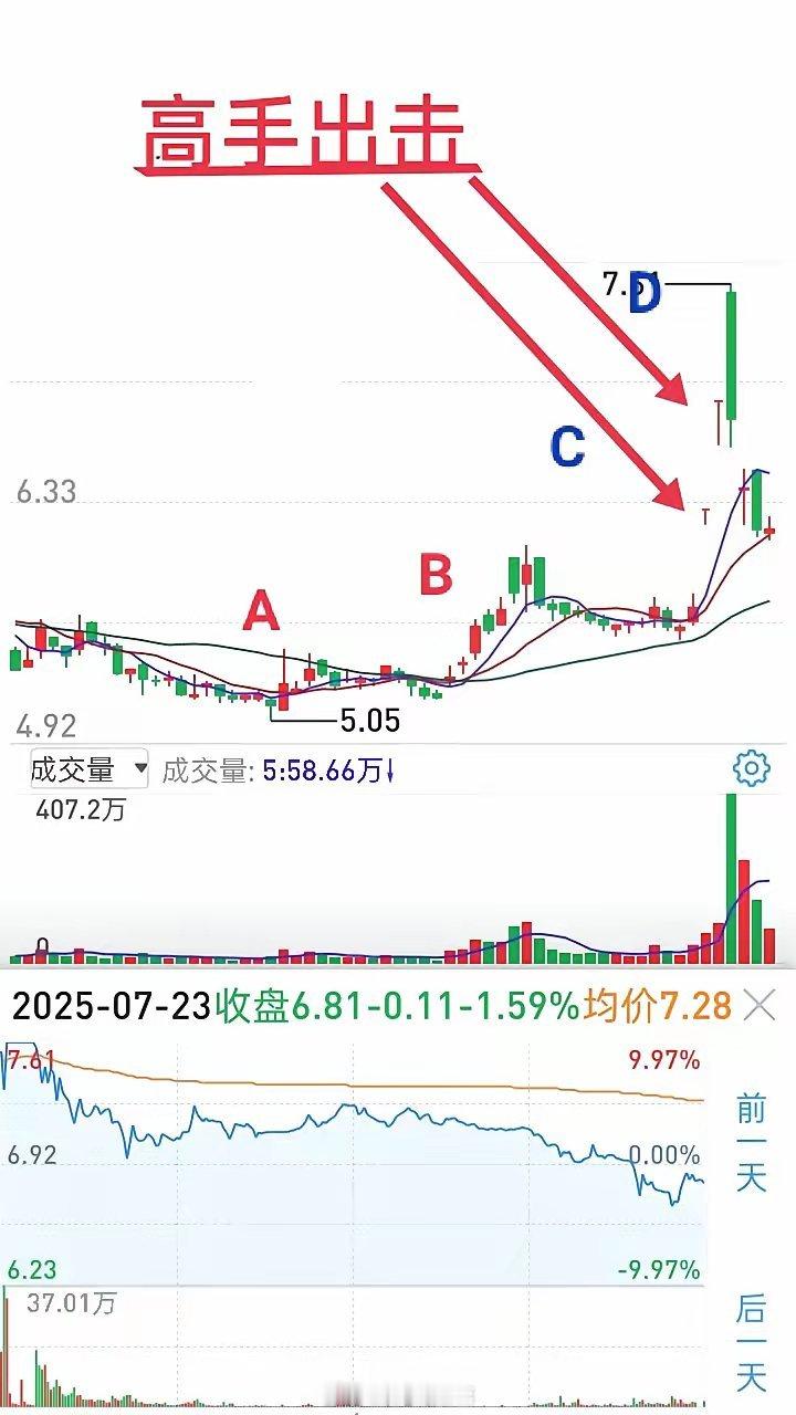 短线高手的操盘手法绝对与普通短线选手不同，乍一看也没什么了不起，但结局相差太大了