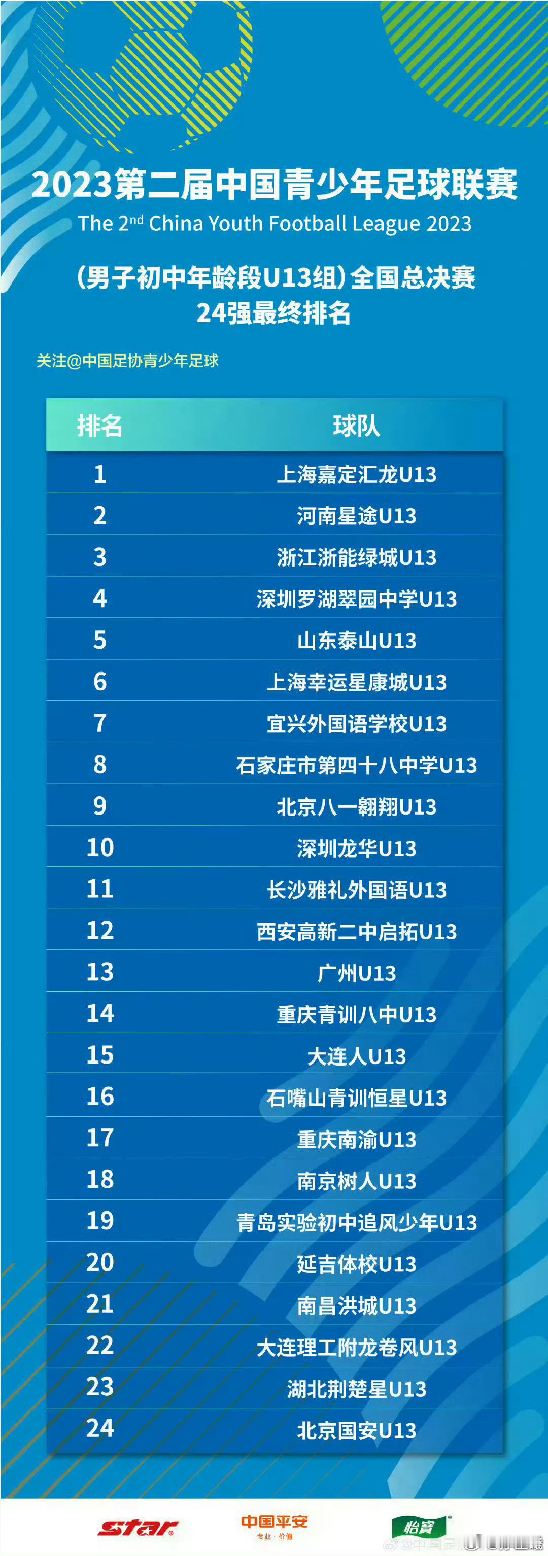 （2023年U13组）队伍在今年U15组里，（2023年U13组）16强仅4支队
