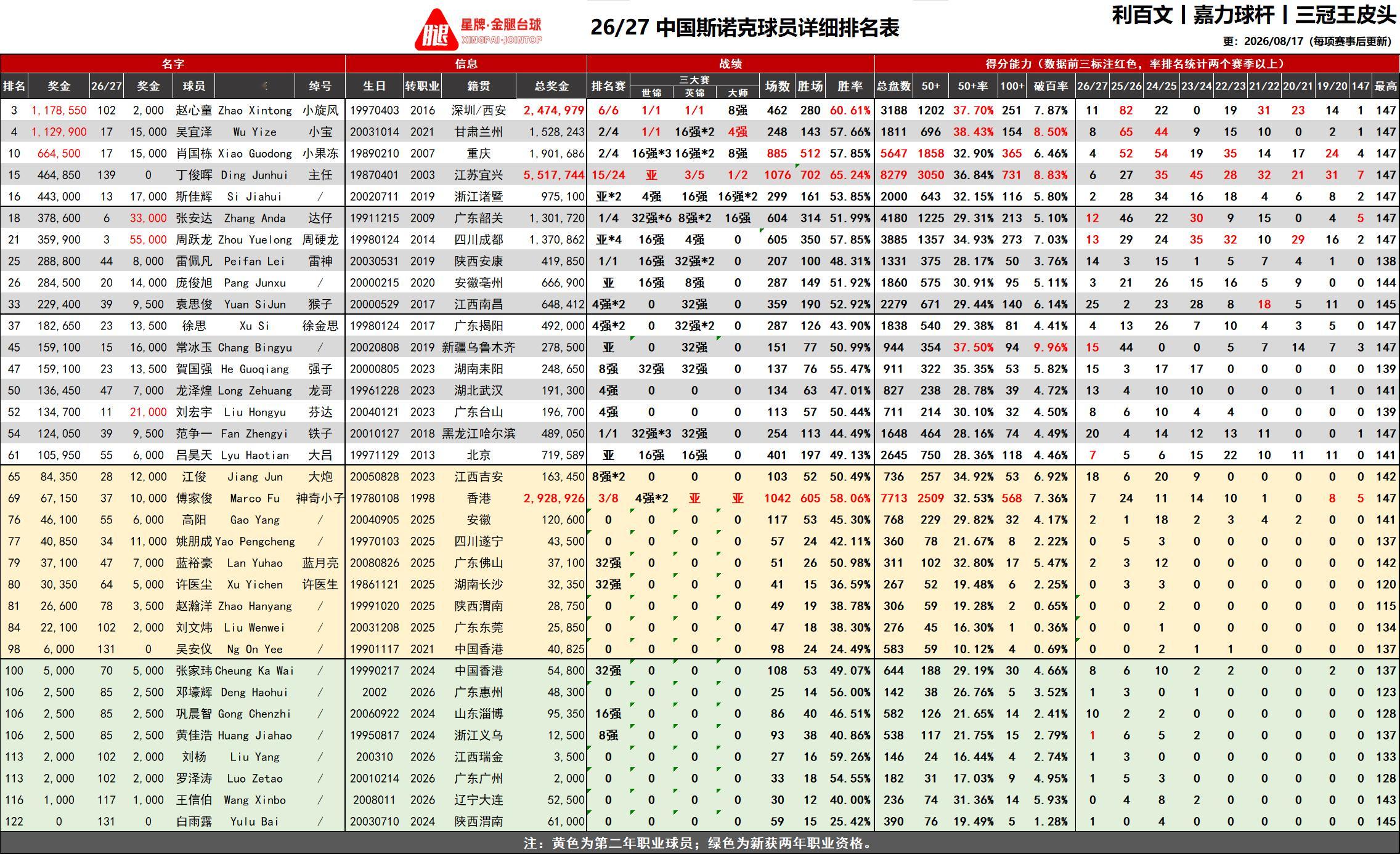 图一：2026斯诺克武汉公开赛签表如下。图二：2026/27赛季中国球员目前排名
