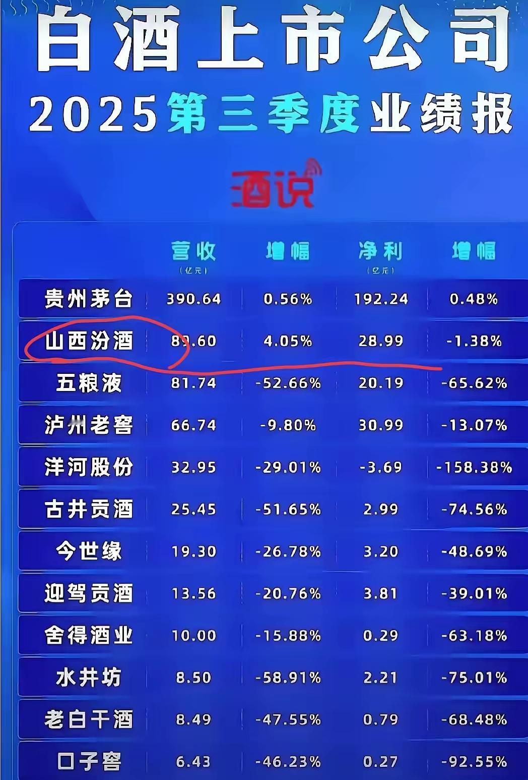 三季度的五粮液没想到业绩那么拉胯，还不如山西汾酒，白酒行业第二把交椅要换人了。