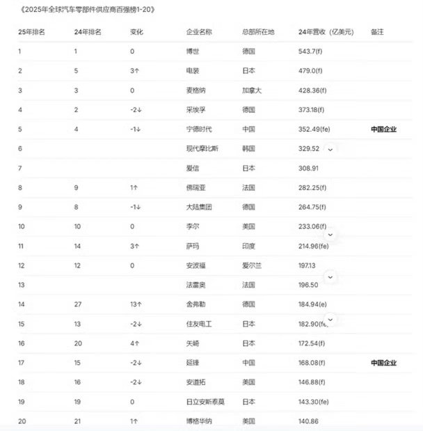 去宁德化论调要不得供应链多元化是为了安全，不是为了“去龙头”。多家电池企业同台