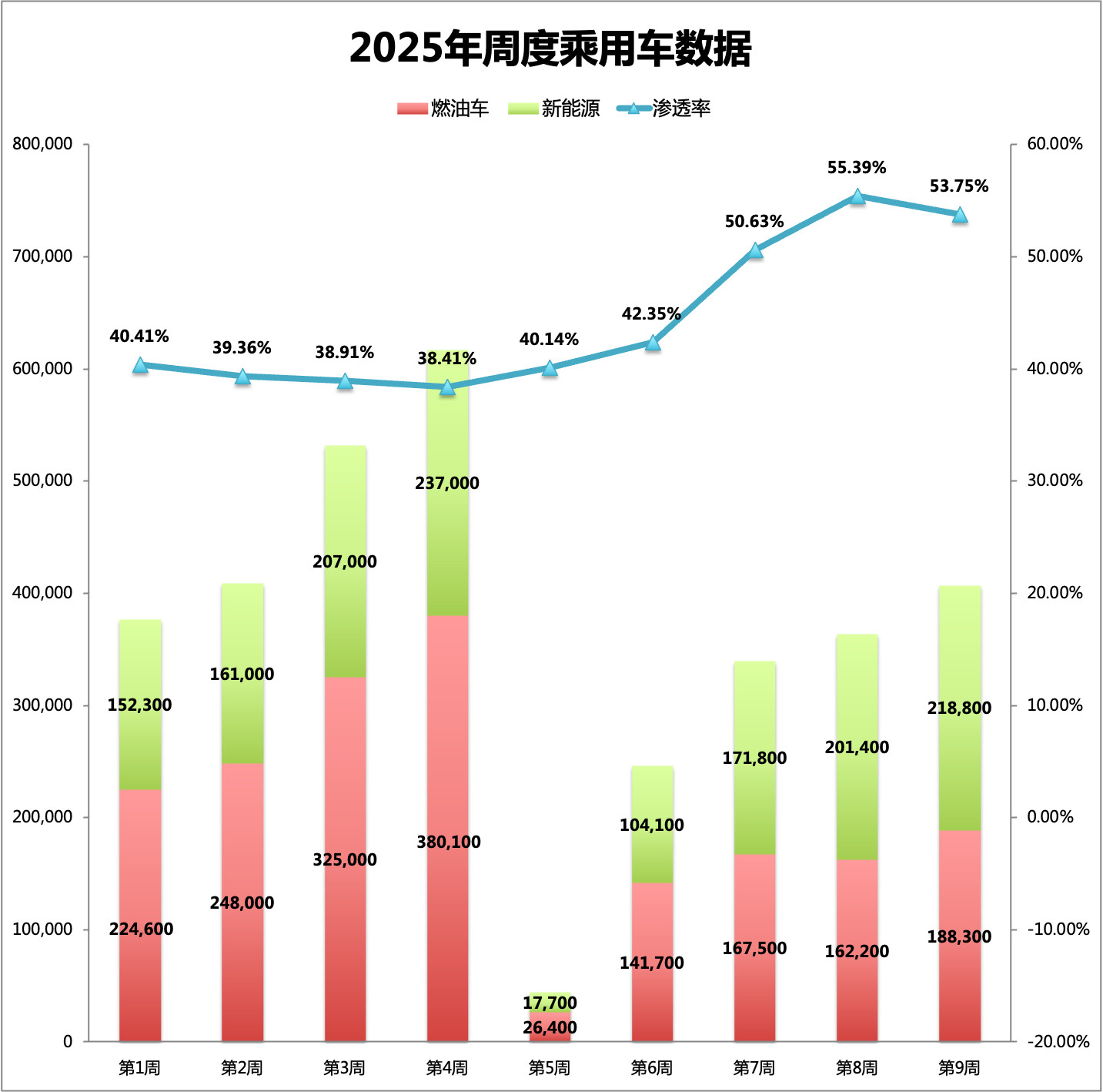 25年第9周（2.24-3.2）整体市场表现：一、第9周销量：新能源渗透率继续突