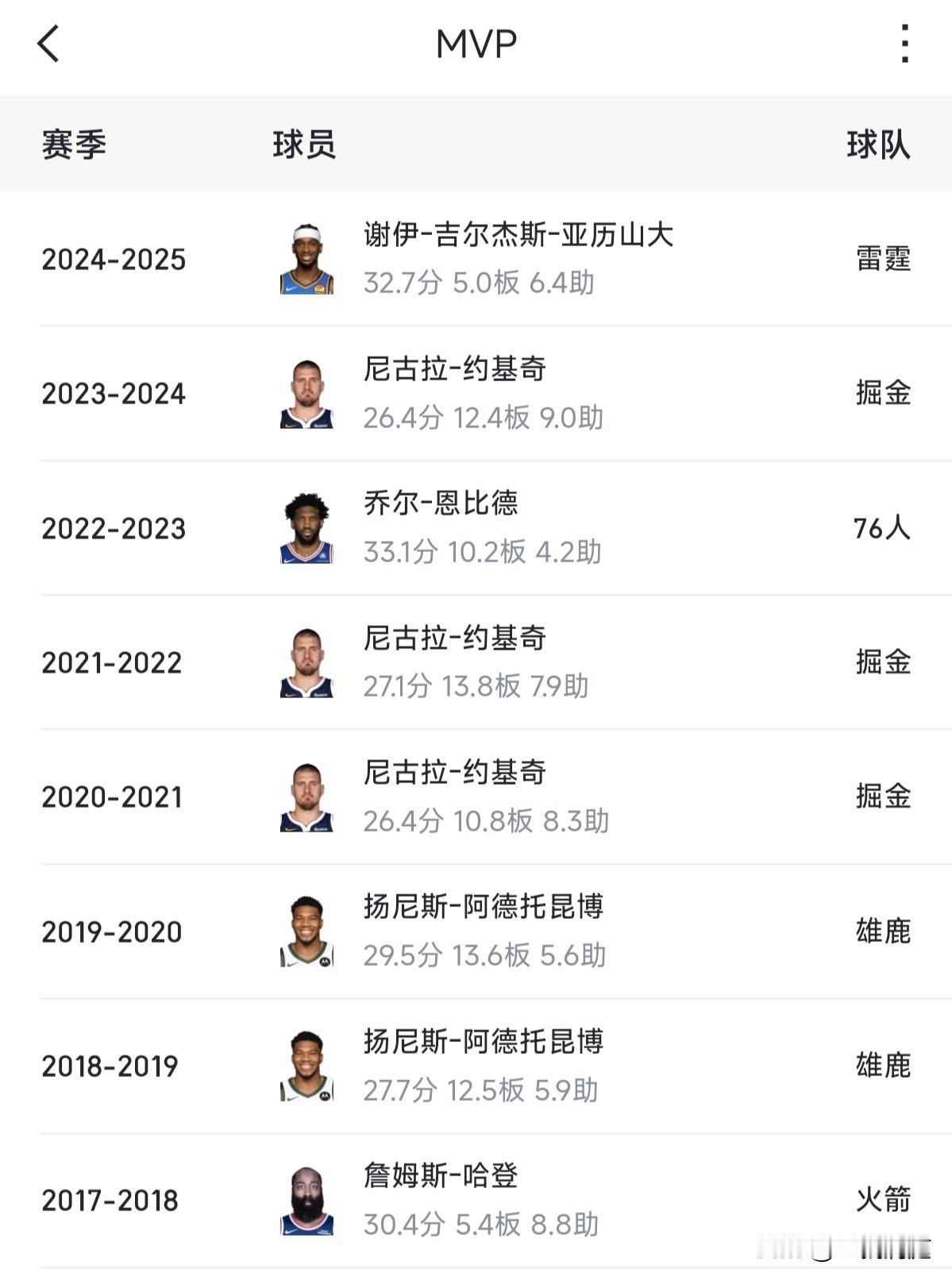 历史首次！NBA常规赛MVP已经连续七年被国际球员（非美国国籍）包揽，按目前趋势