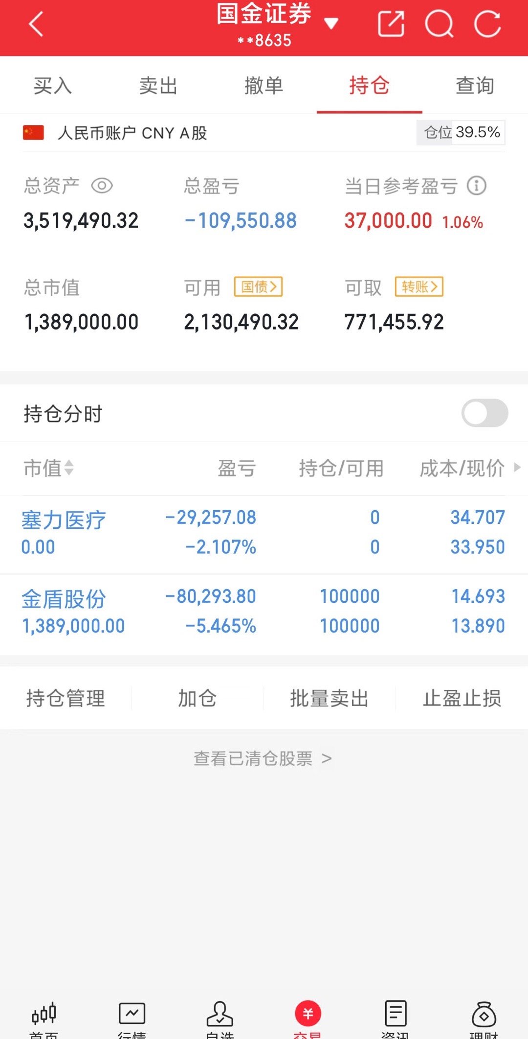 200w本金翻5倍之旅（第44天）收盘了，塞力回本没走，最后快破34的时候走了，