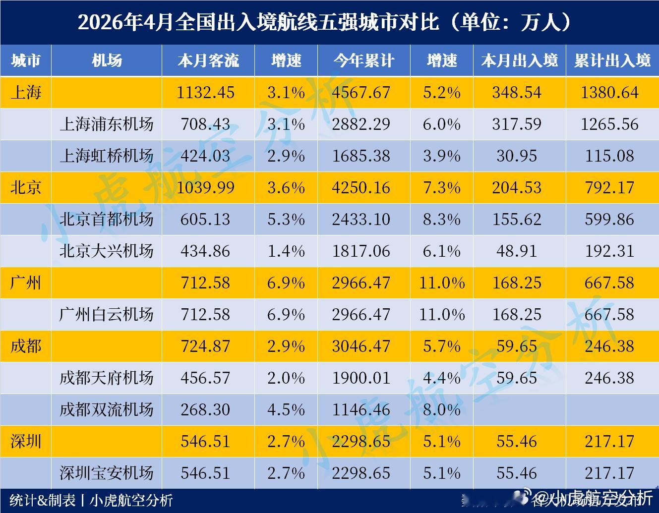 2026年4月全国出入境航线五强城市，成都超过深圳本出入境航线客流Top3：🥇