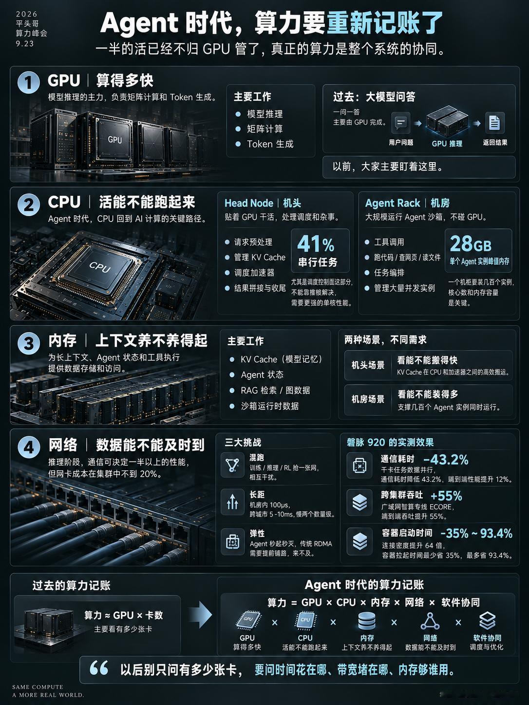 平头哥算力峰会，我在现场听完两场演讲，一场CPU，一场网卡。回来的路上想明白一件