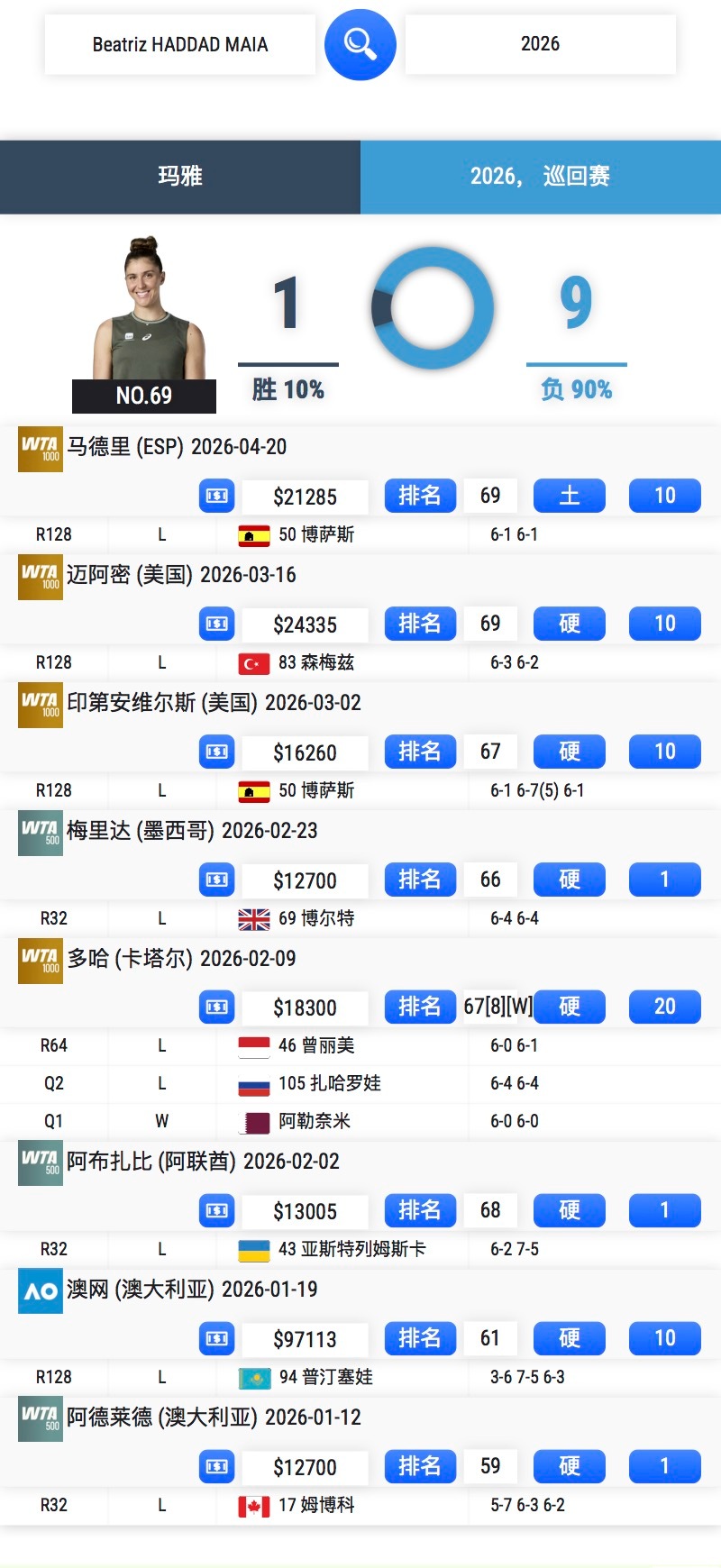 妈呀大姐……来欣赏一下玛雅大姐今年的战绩唯一一胜是双蛋无排名选手🥚🥚马德里1