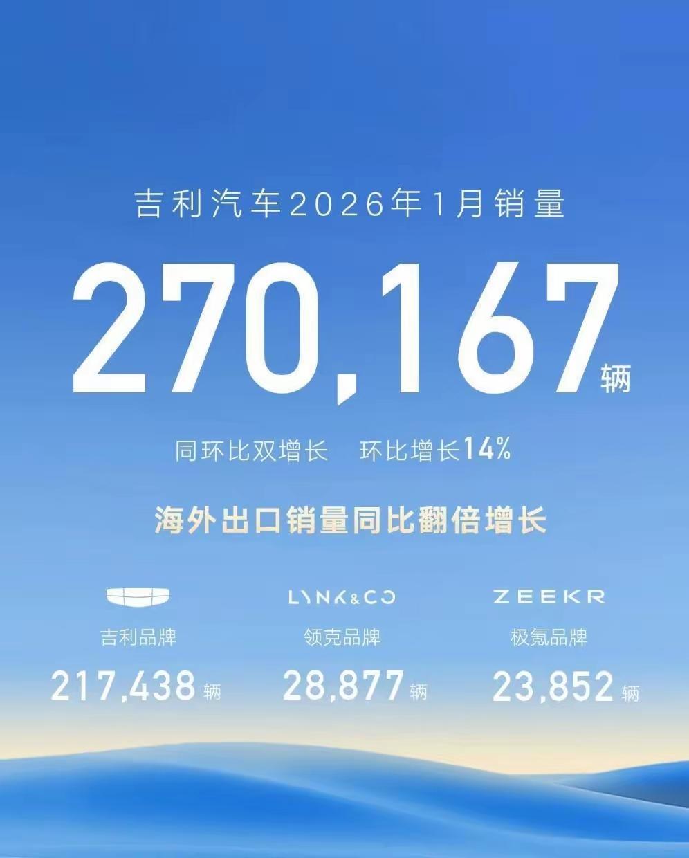 2026年1月，汽车销量堪称王炸，一下子暗示出“寒冰的气场”，比亚迪卖了21万辆