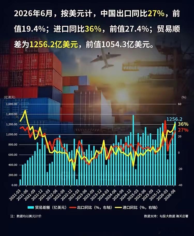 6月份进出口疯了，哪些因素导致？2026年6月，中国外贸远超市场预期，简直“炸裂