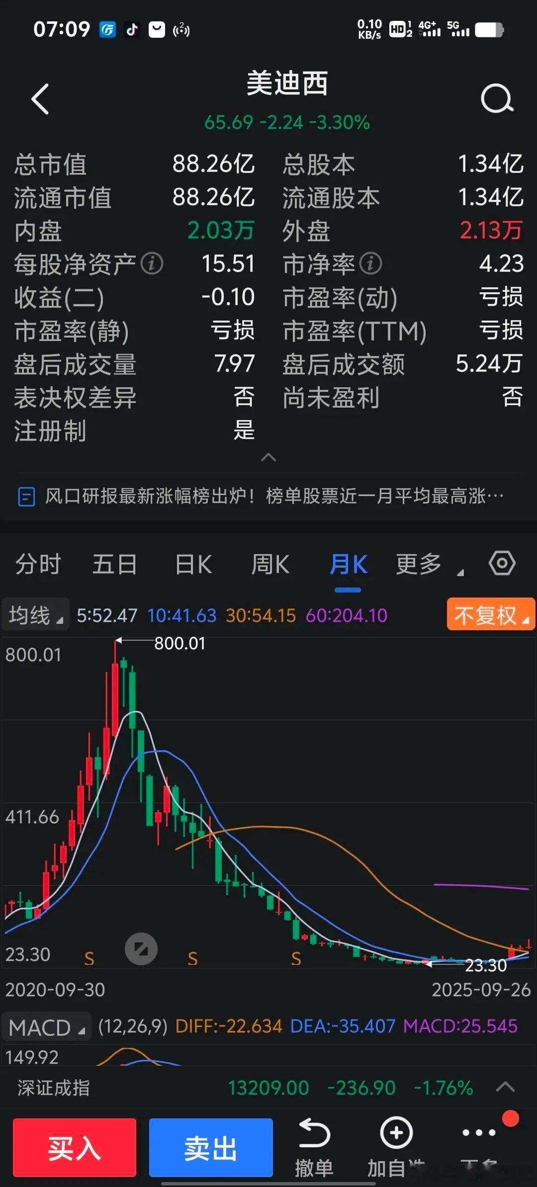 现在的股市已经不要投资回报，只要股票概念，那些概念你用真金白银买来，最后真不需要