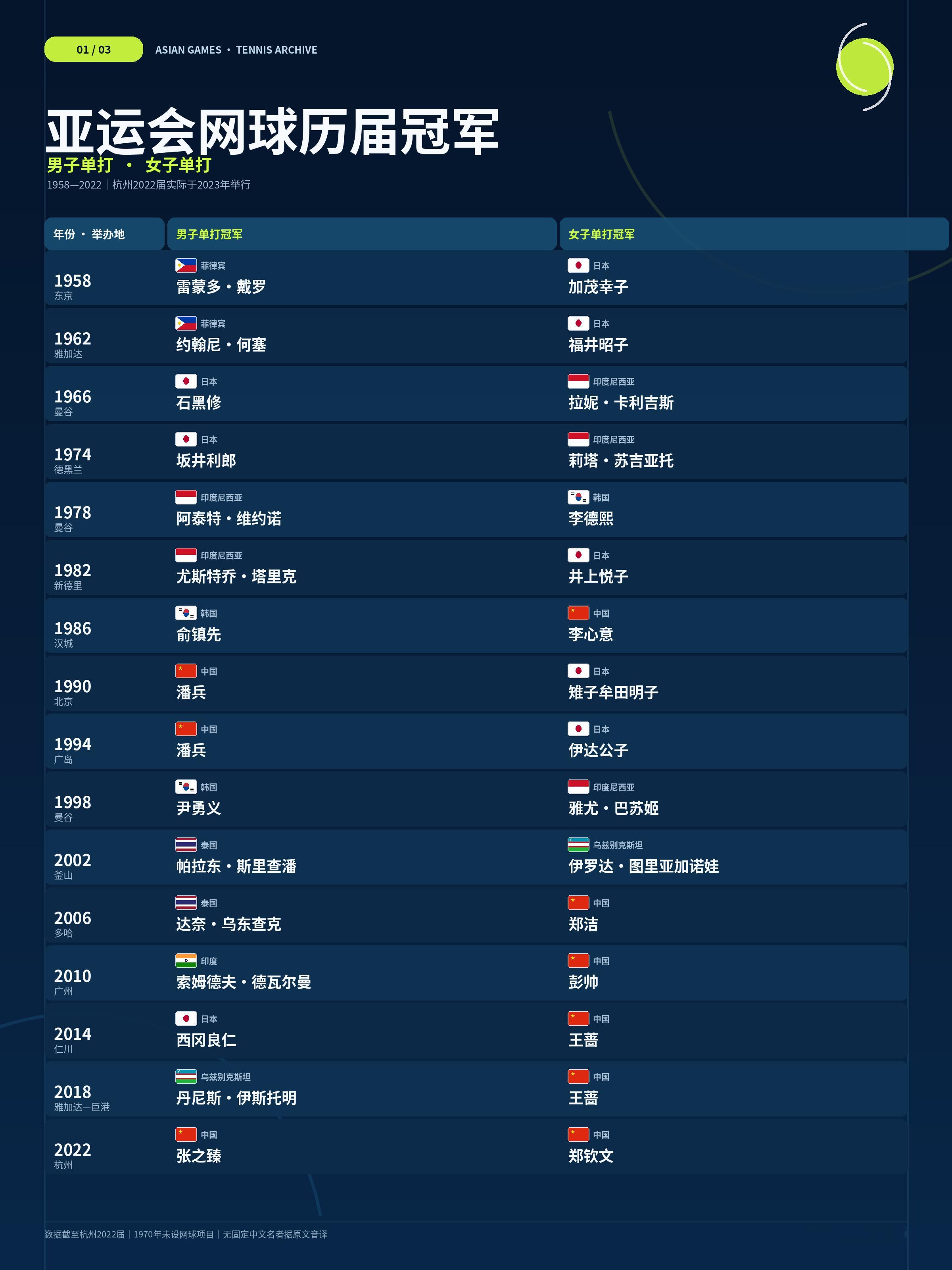 历届亚运会网球男女单打金牌得主如图🥇中国网协🇨🇳男单：张之臻（2023）、