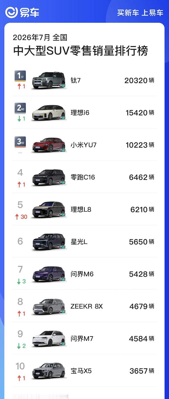 方程豹钛77月销量超过一众热门车，登顶中大型SUV销量第一。