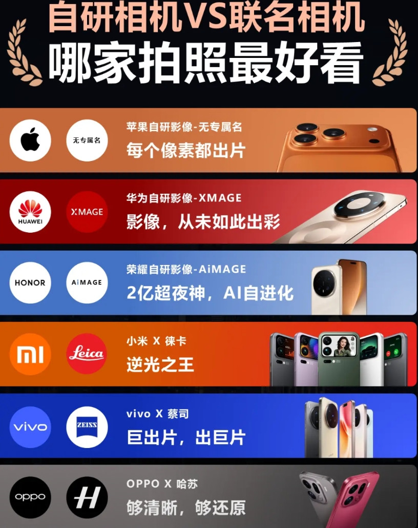 手机相机盘点，哪家拍照最好看？拍照好不好看，是很多人买手机时考虑的一大因素，