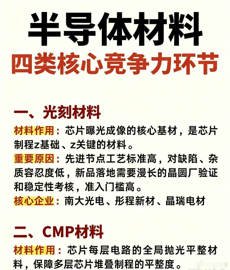 看懂半导体四大核心材料，才算读懂芯片上游。光刻、CMP、靶材、先进封装材料，国产