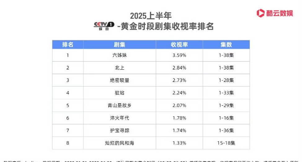 2025上半年央1黄金时段剧集收视率排名白鹿《北上》收视率2.84%成绩排名第