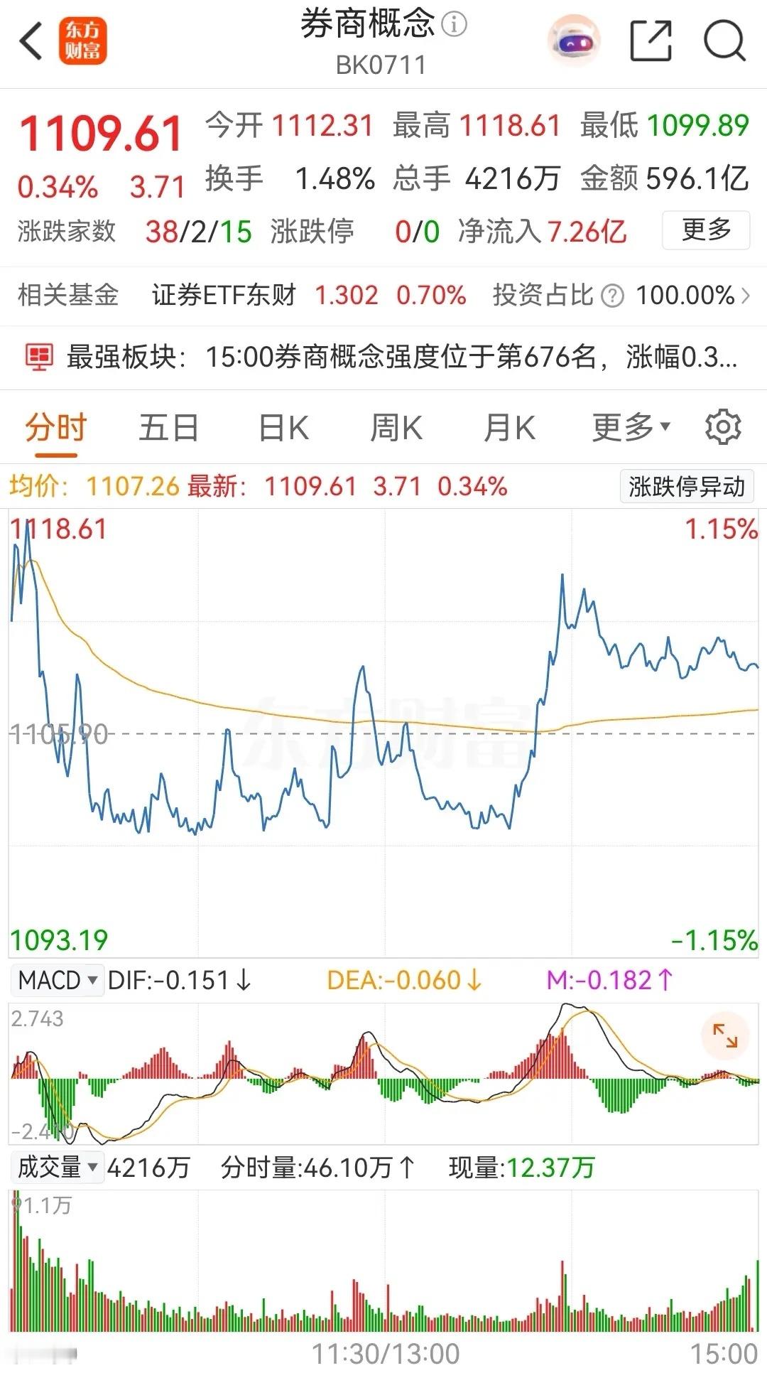 券商概念板块剧烈震荡，盘中的坑是黄金坑，还是真的大坑！从今天的分时走势上看，每次