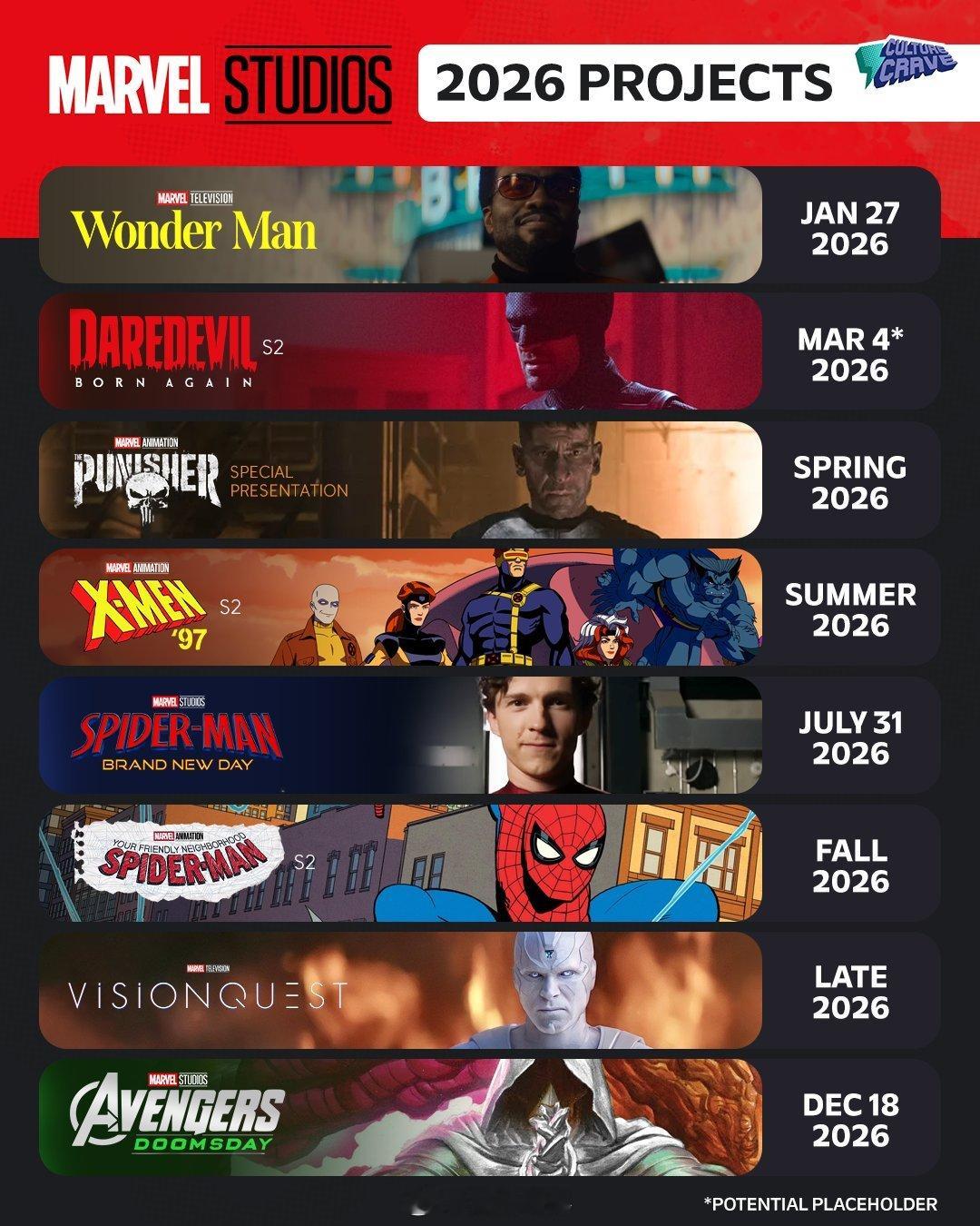 在2026年上映和播出的漫威影业新作有八部，档期已敲定一半。1月27日《奇迹人》