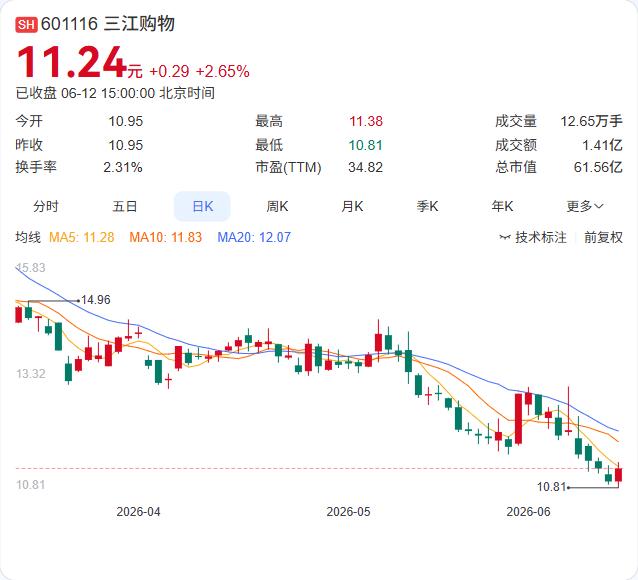 阿里减持再进一步！三江购物二股东持股降至26%，套现约2.5亿元三江购物6月