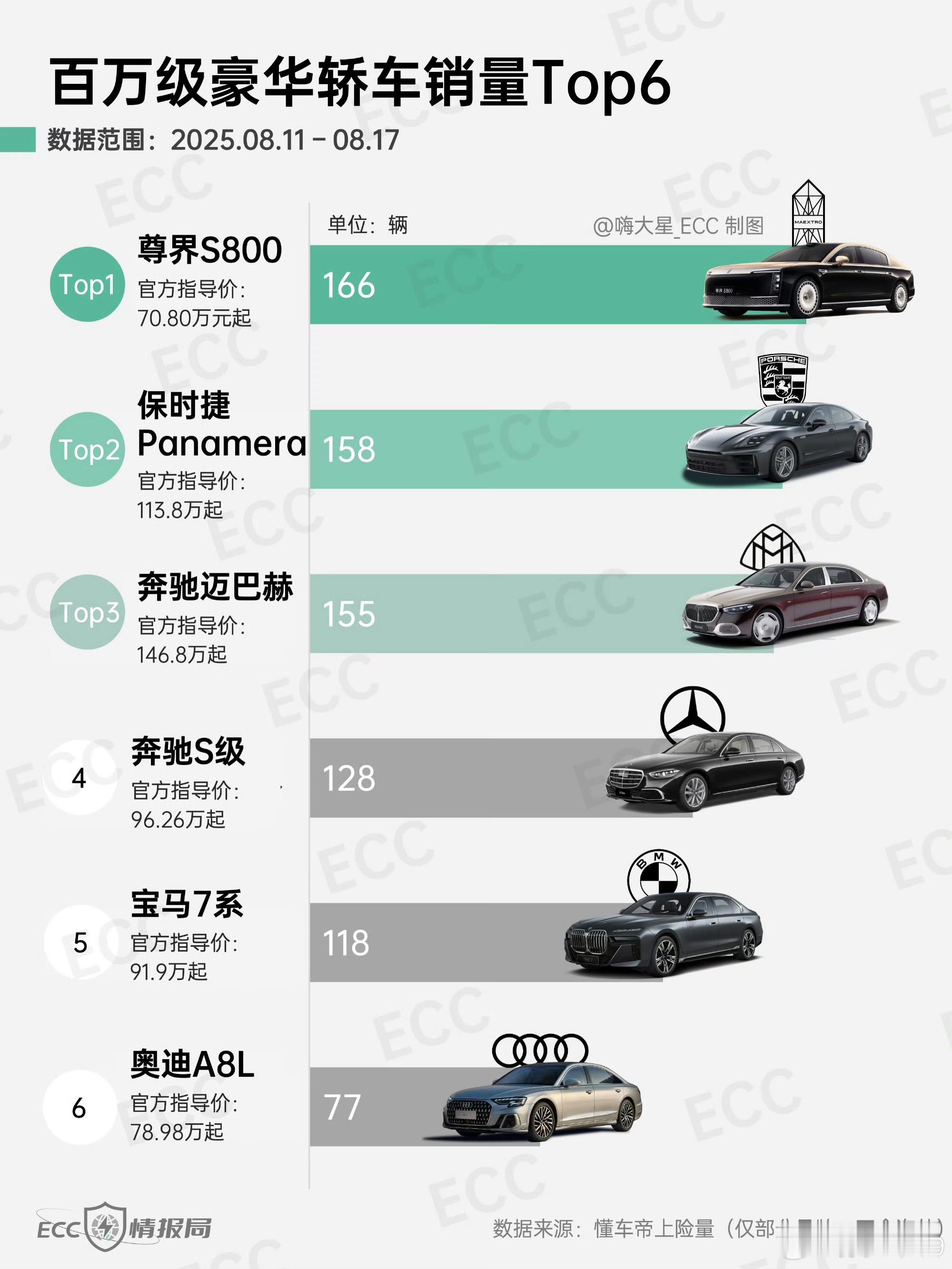 尊界销量干过迈巴赫咯[doge]赶紧进军全球吧，让老外看看咱们国产车[墨镜]速度操