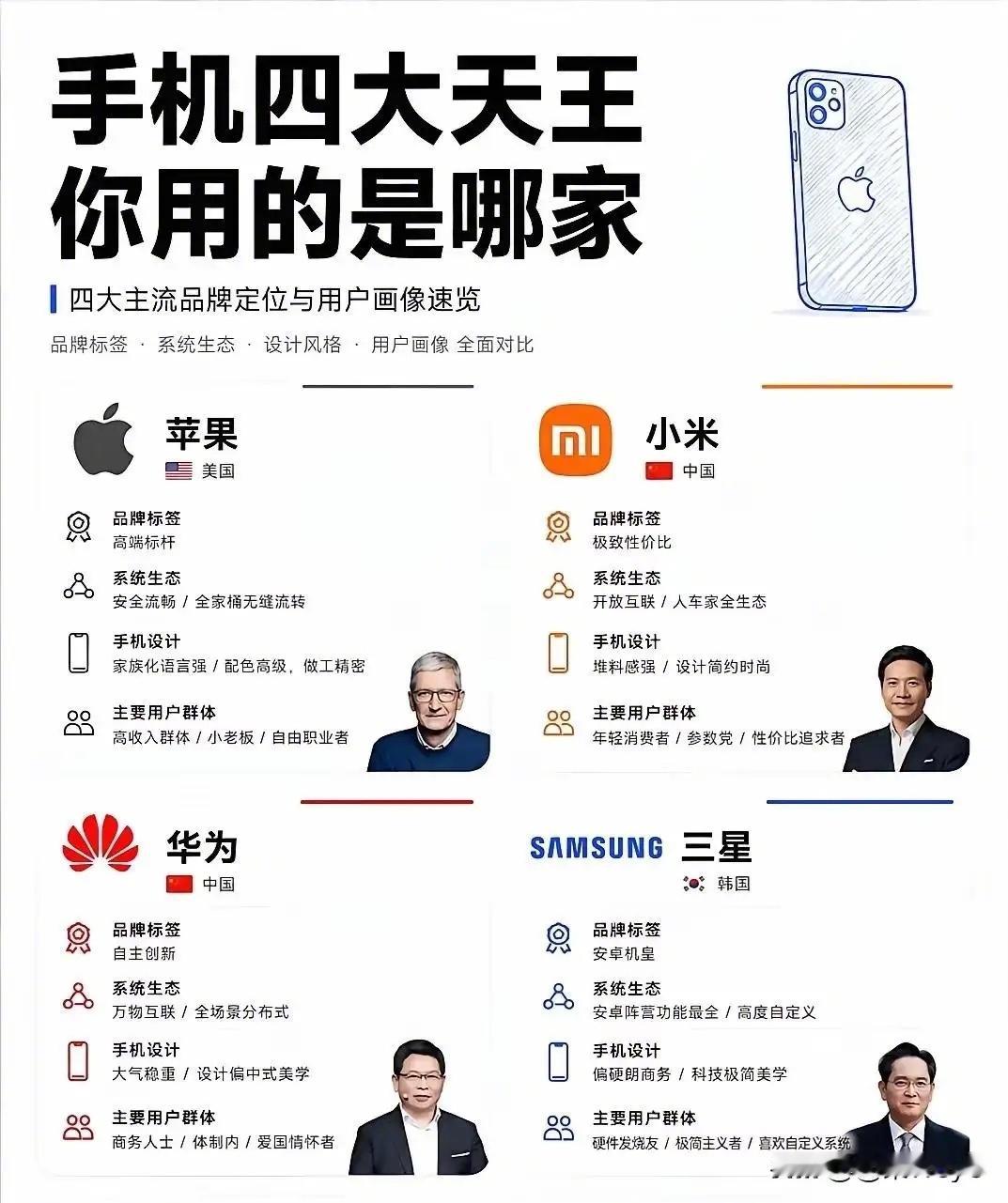 手机四大品牌，你用的哪个？
